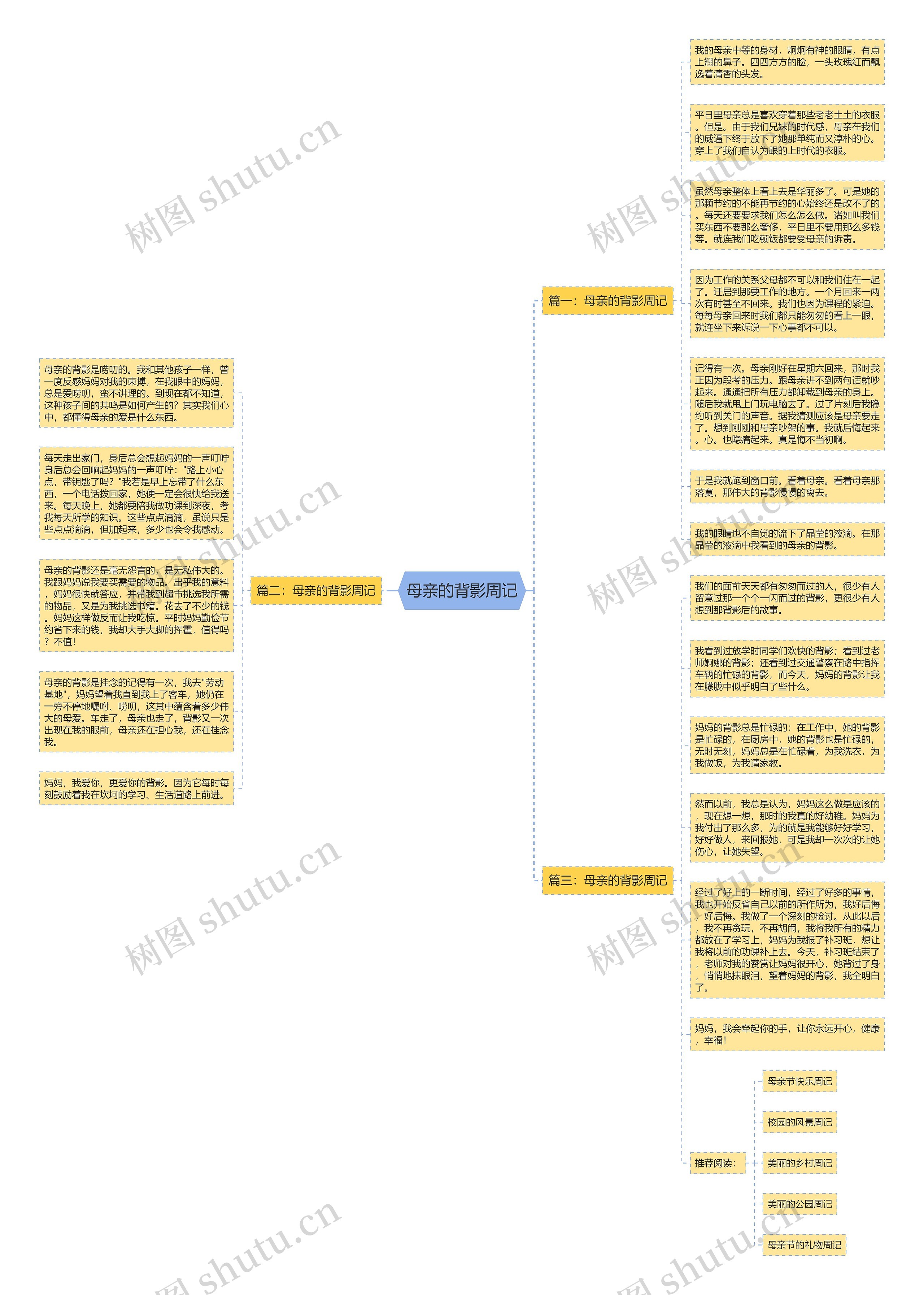 母亲的背影周记思维导图