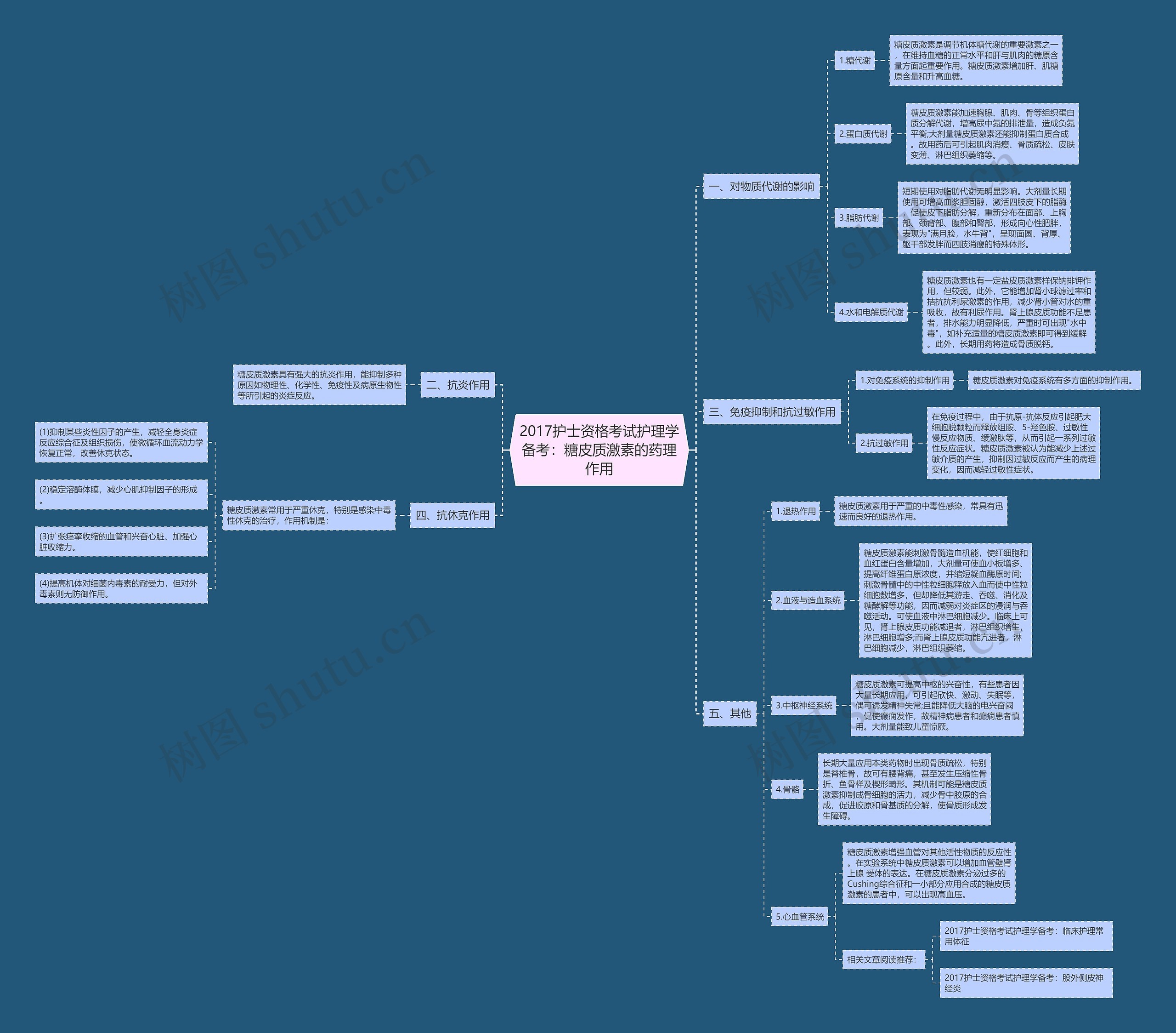 2017护士资格考试护理学备考：糖皮质激素的药理作用思维导图