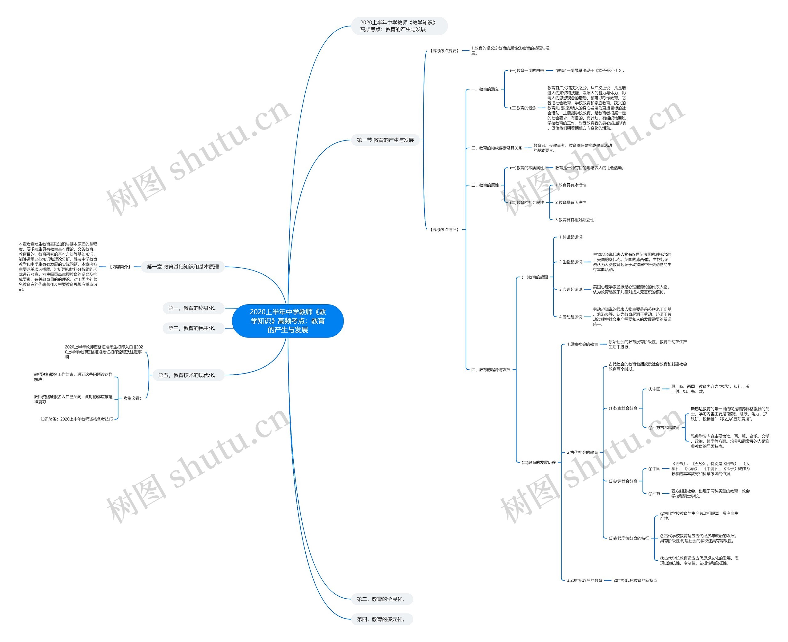 2020上半年中学教师《教学知识》高频考点：教育的产生与发展思维导图