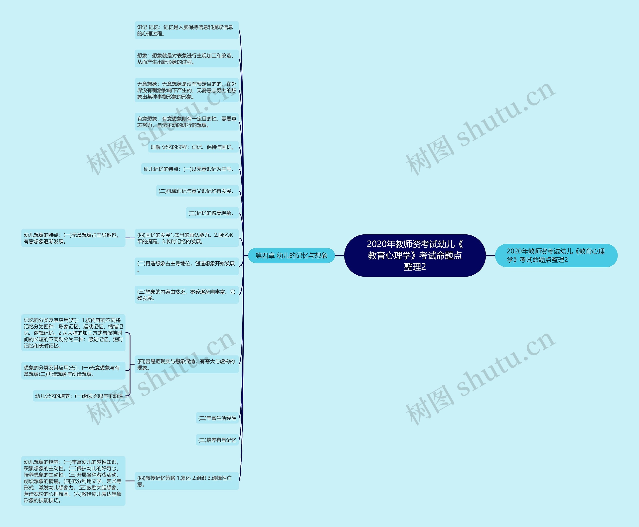 2020年教师资考试幼儿《教育心理学》考试命题点整理2 2020年教师资考试幼儿《教育心理学》考试命题点整理2