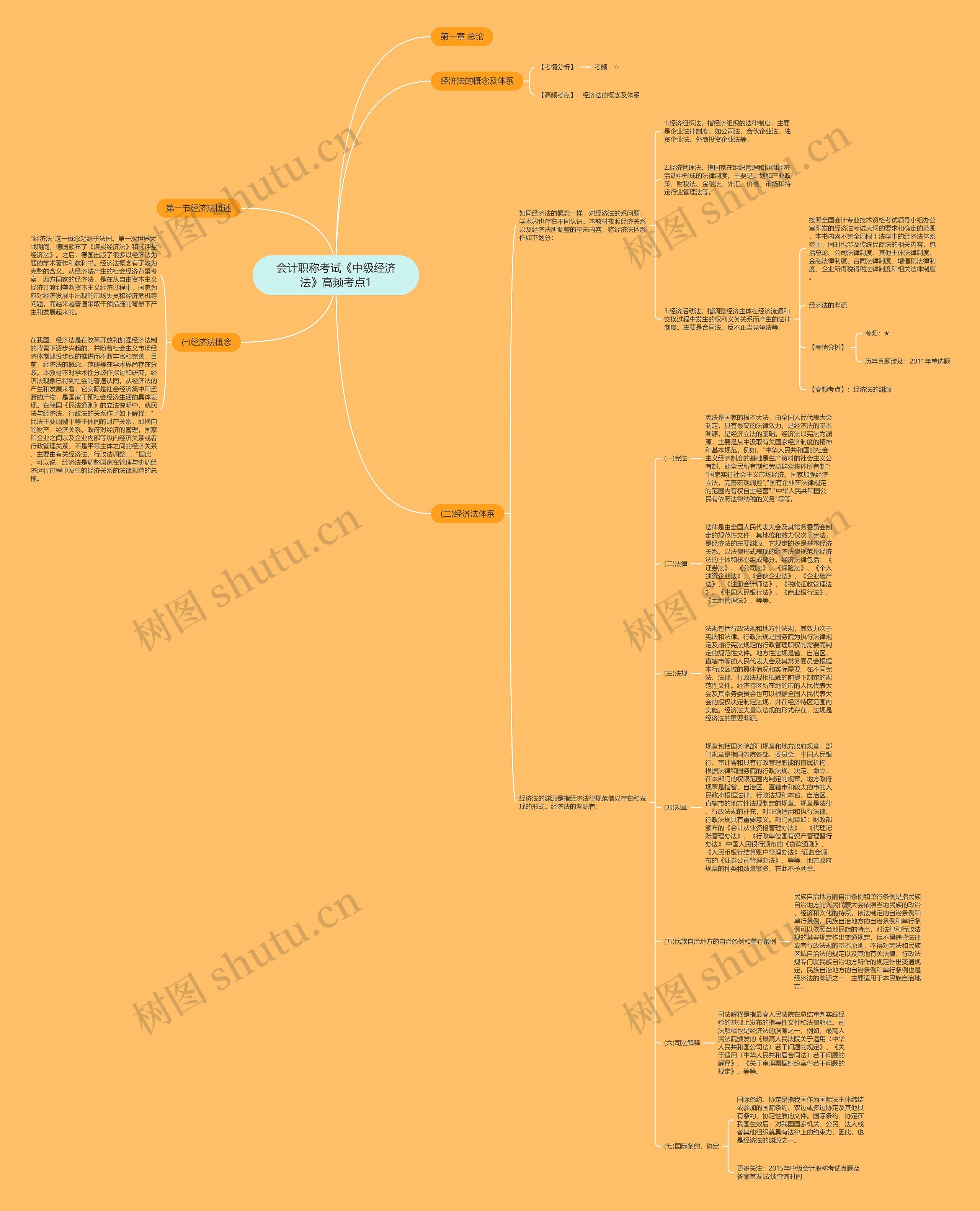 会计职称考试《中级经济法》高频考点1思维导图