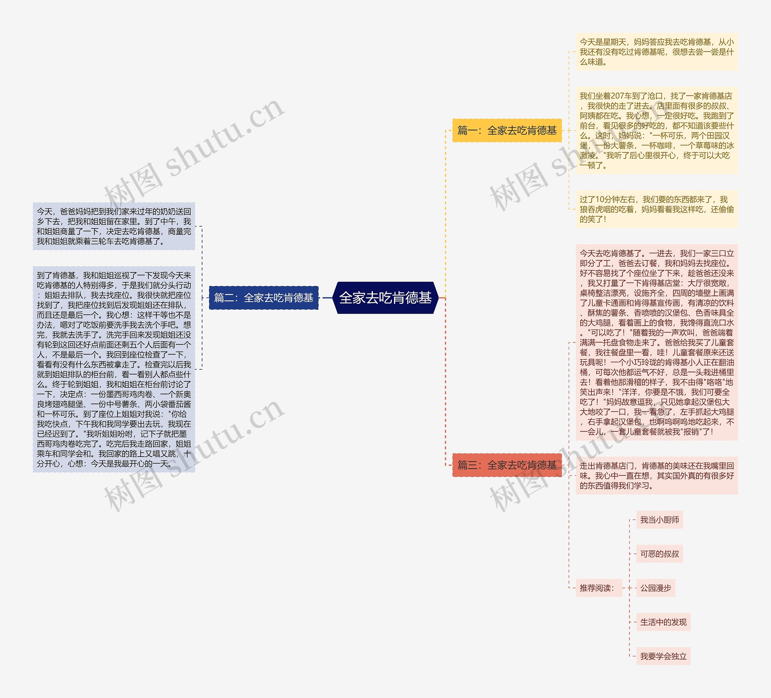 全家去吃肯德基思维导图