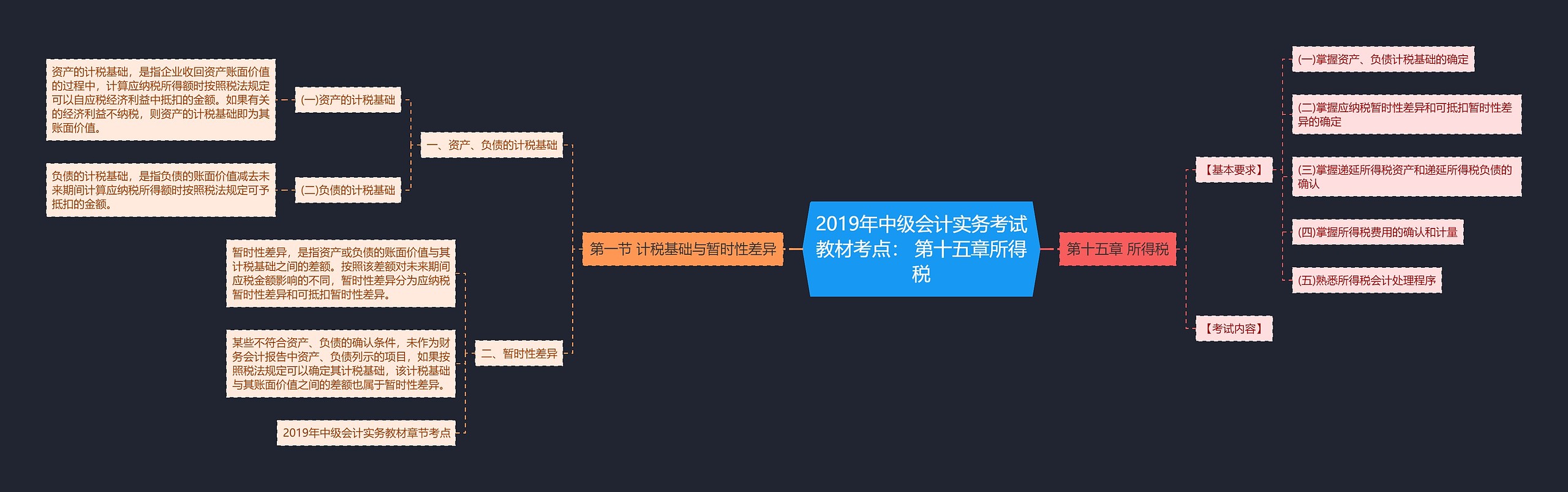 2019年中级会计实务考试教材考点：​ 第十五章所得税思维导图