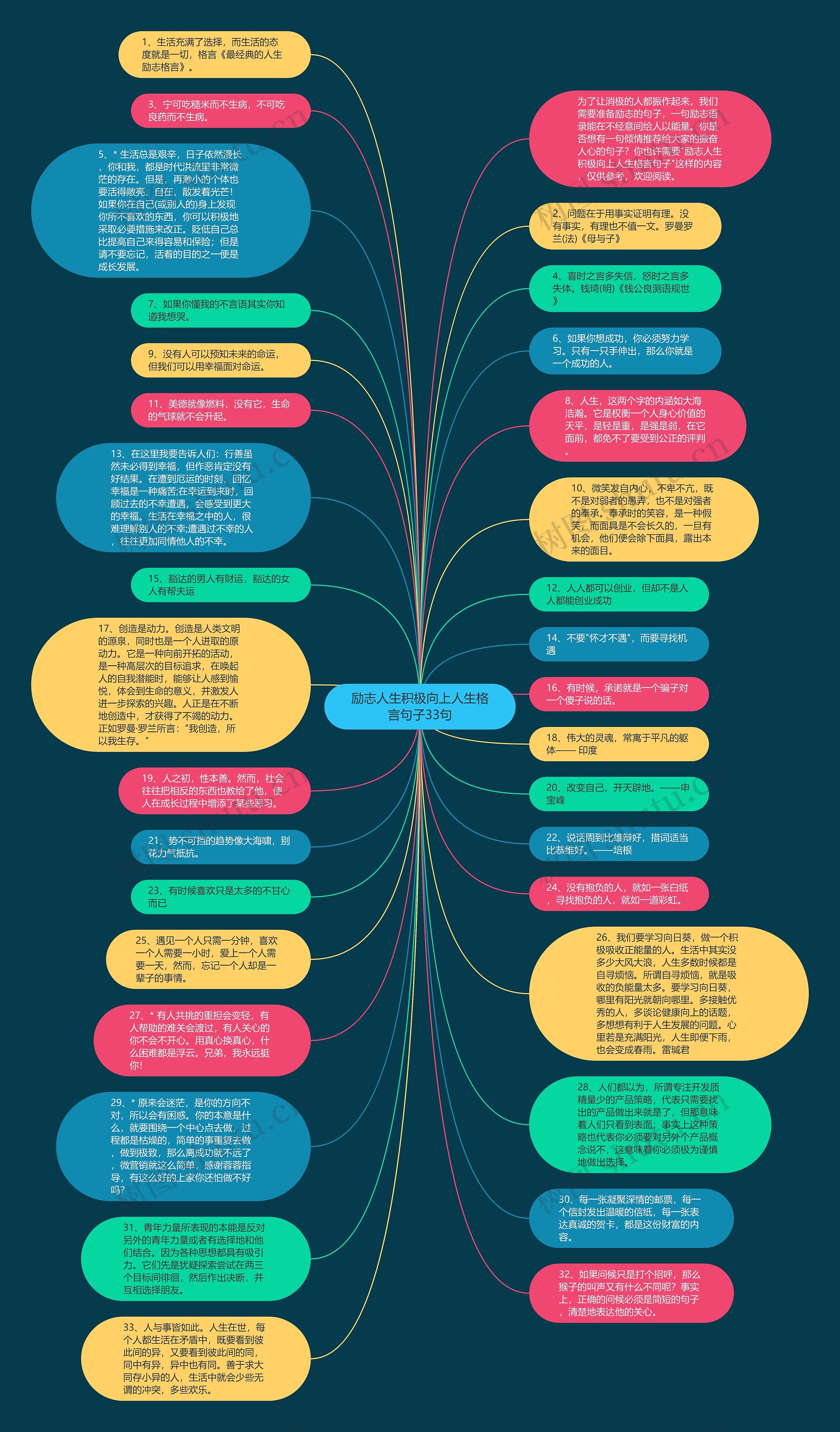 励志人生积极向上人生格言句子33句思维导图