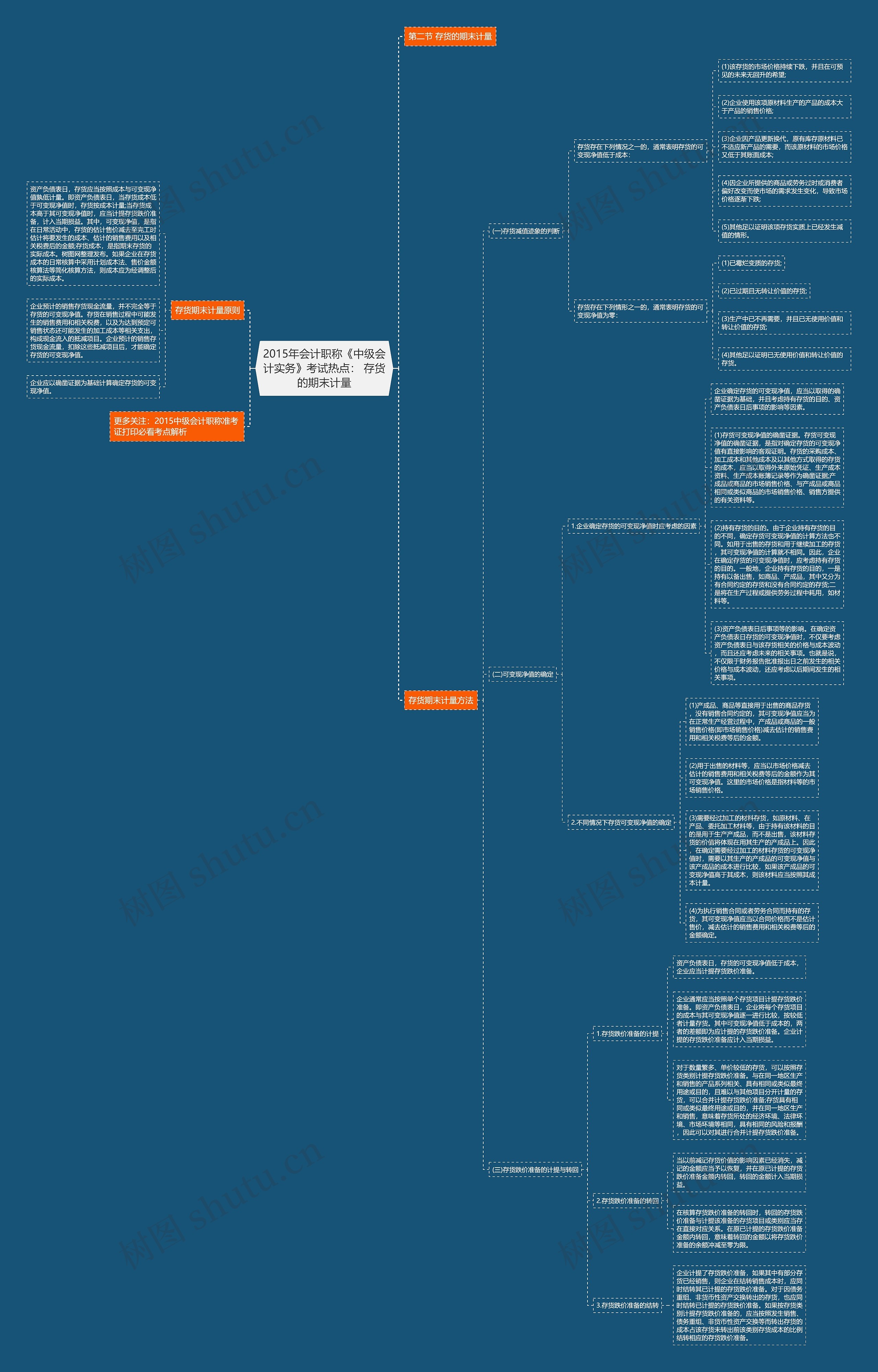 2015年会计职称《中级会计实务》考试热点： 存货的期末计量思维导图
