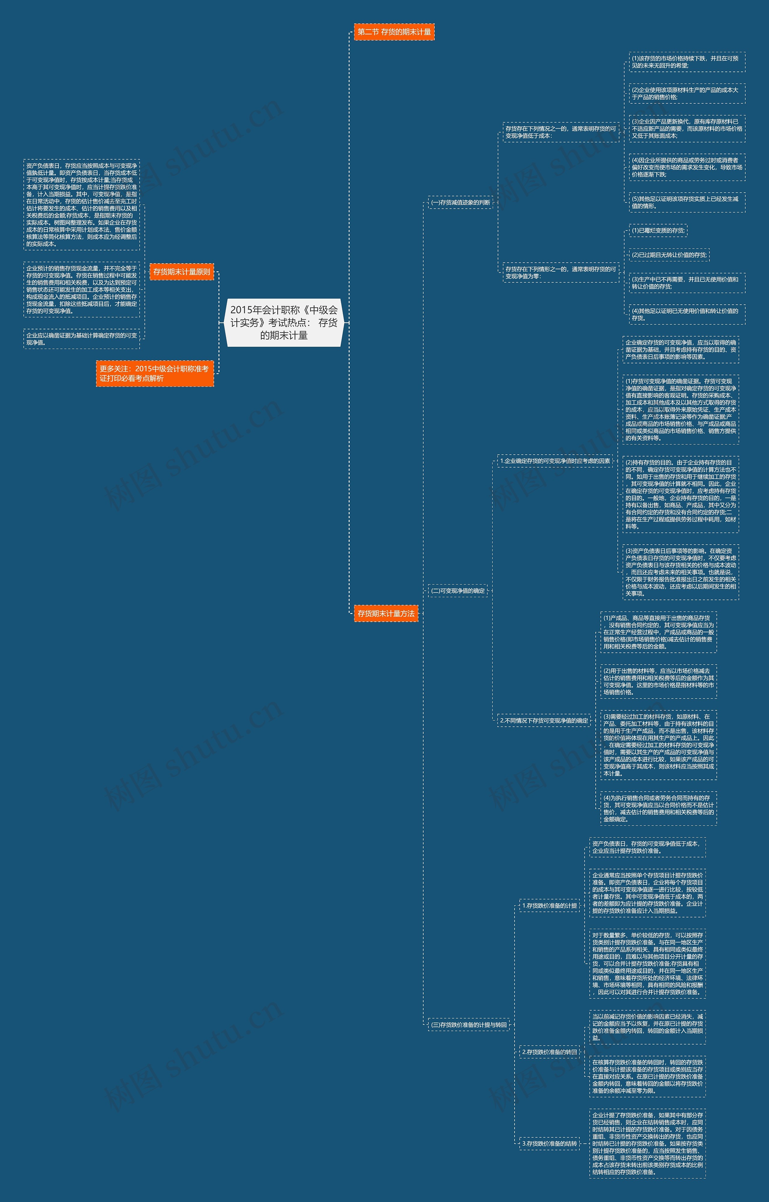 2015年会计职称《中级会计实务》考试热点: 存货的期末计量 2015年会计职称《中级会计实务》考试热点: 存货的期末计量