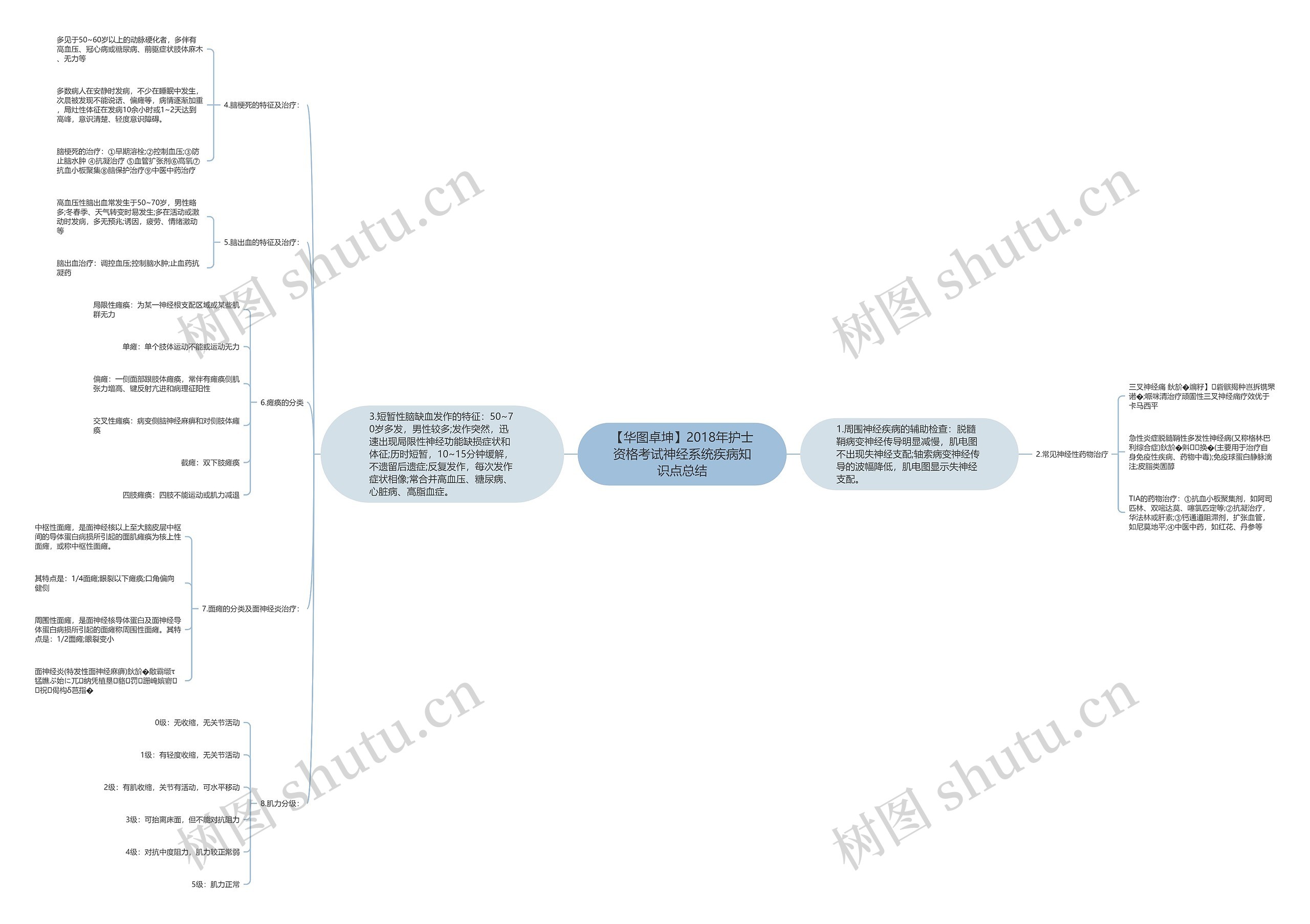 【华图卓坤】2018年护士资格考试神经系统疾病知识点总结 【华图卓坤】2018年护士资格考试神经系统疾病知识点总结