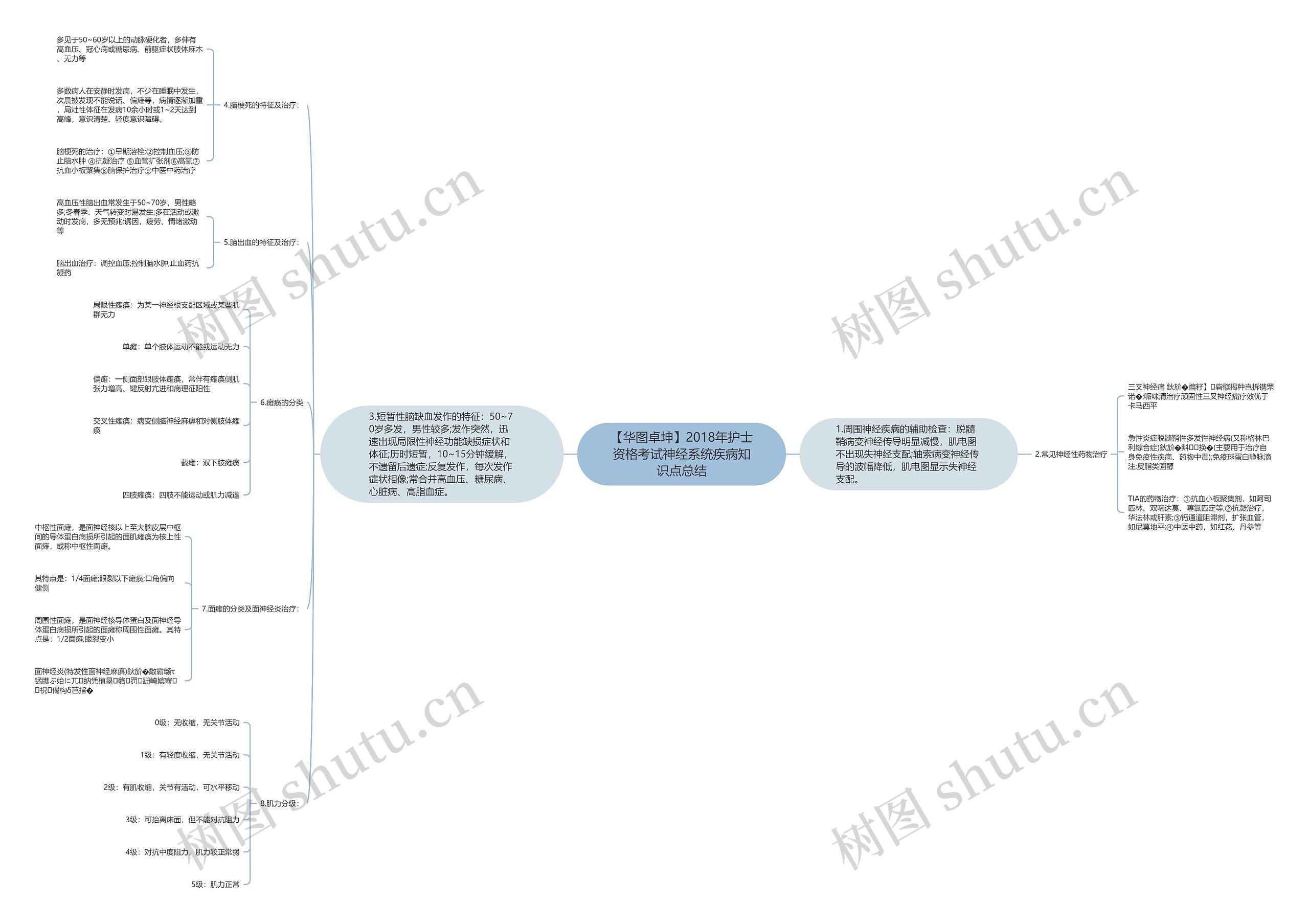 【华图卓坤】2018年护士资格考试神经系统疾病知识点总结思维导图