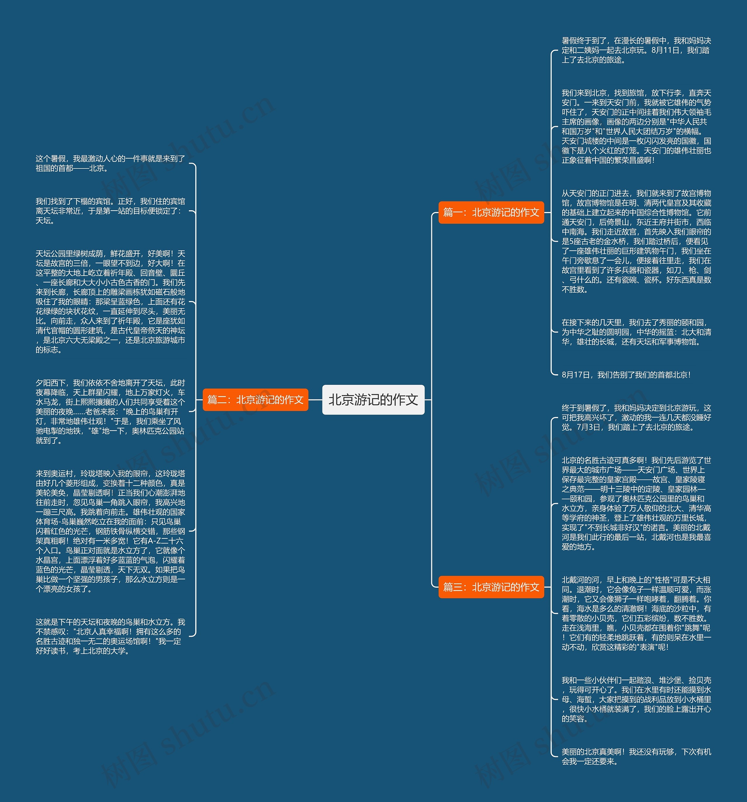 北京游记的作文思维导图