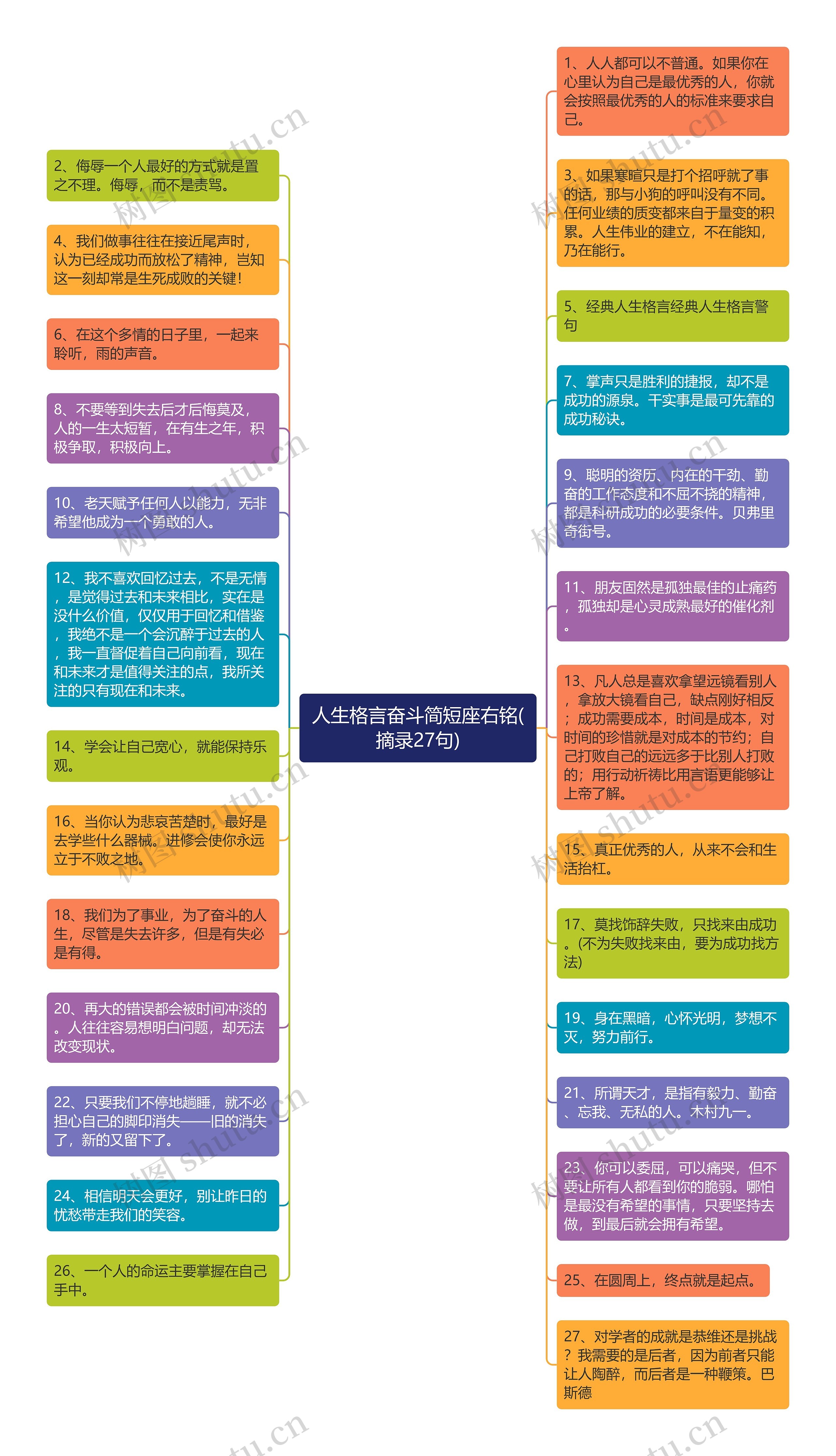 人生格言奋斗简短座右铭(摘录27句)思维导图