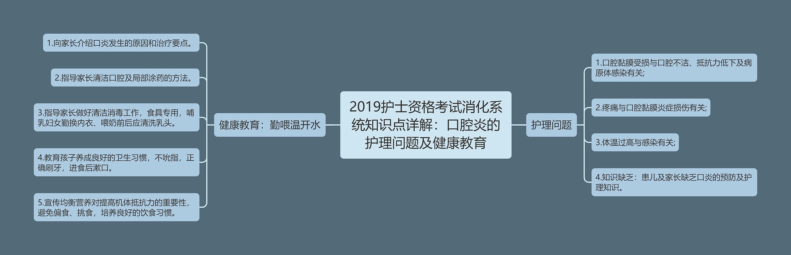 2019护士资格考试消化系统知识点详解：口腔炎的护理问题及健康教育