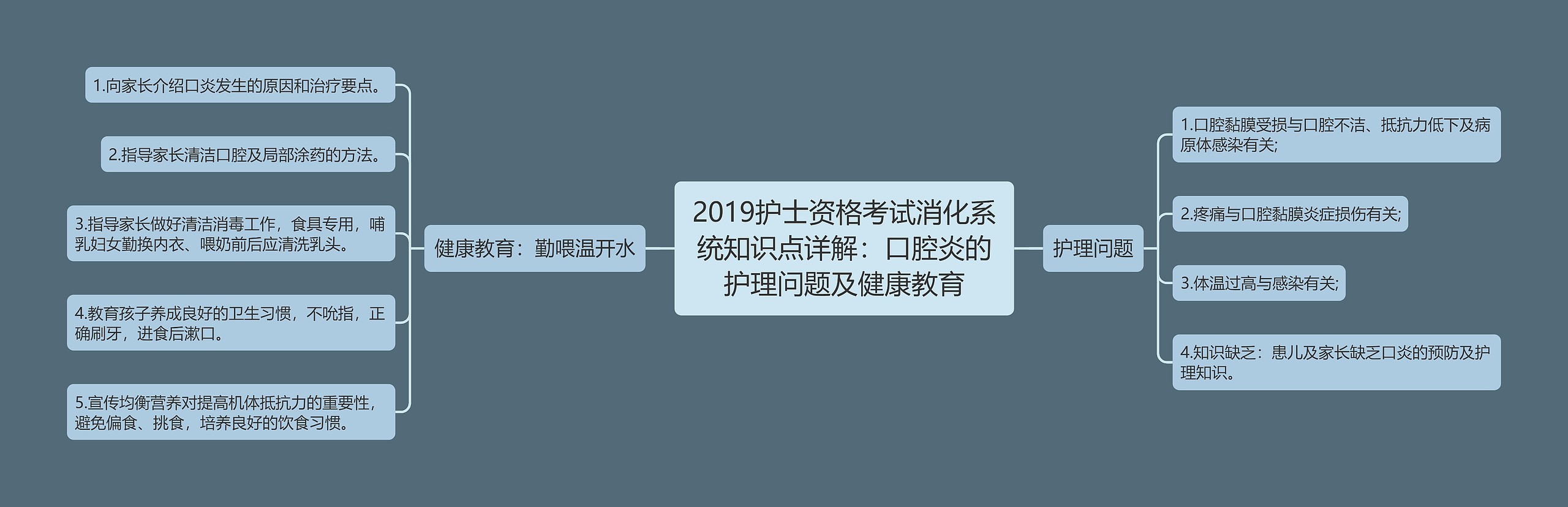 2019护士资格考试消化系统知识点详解：口腔炎的护理问题及健康教育