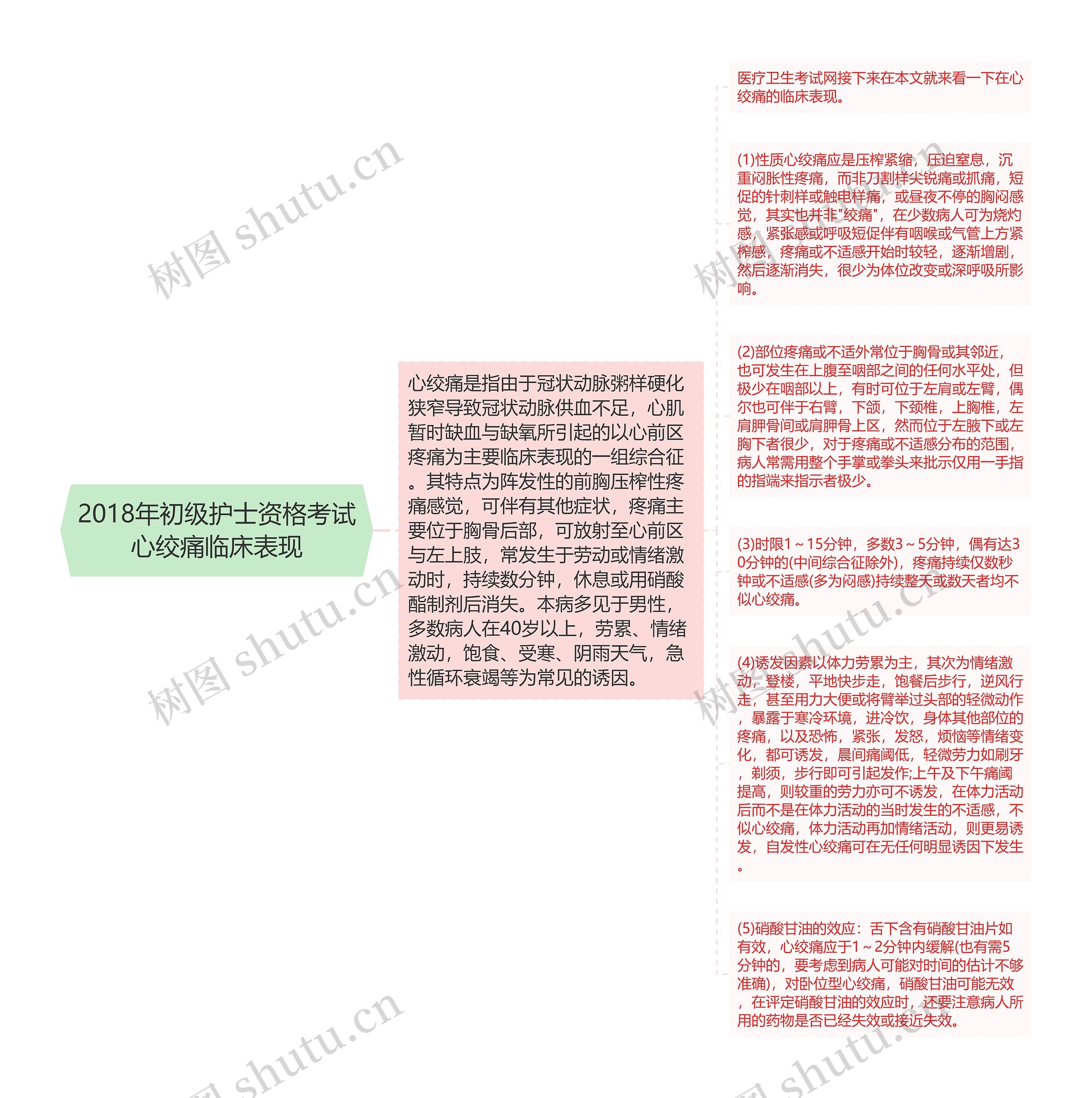 2018年初级护士资格考试心绞痛临床表现思维导图