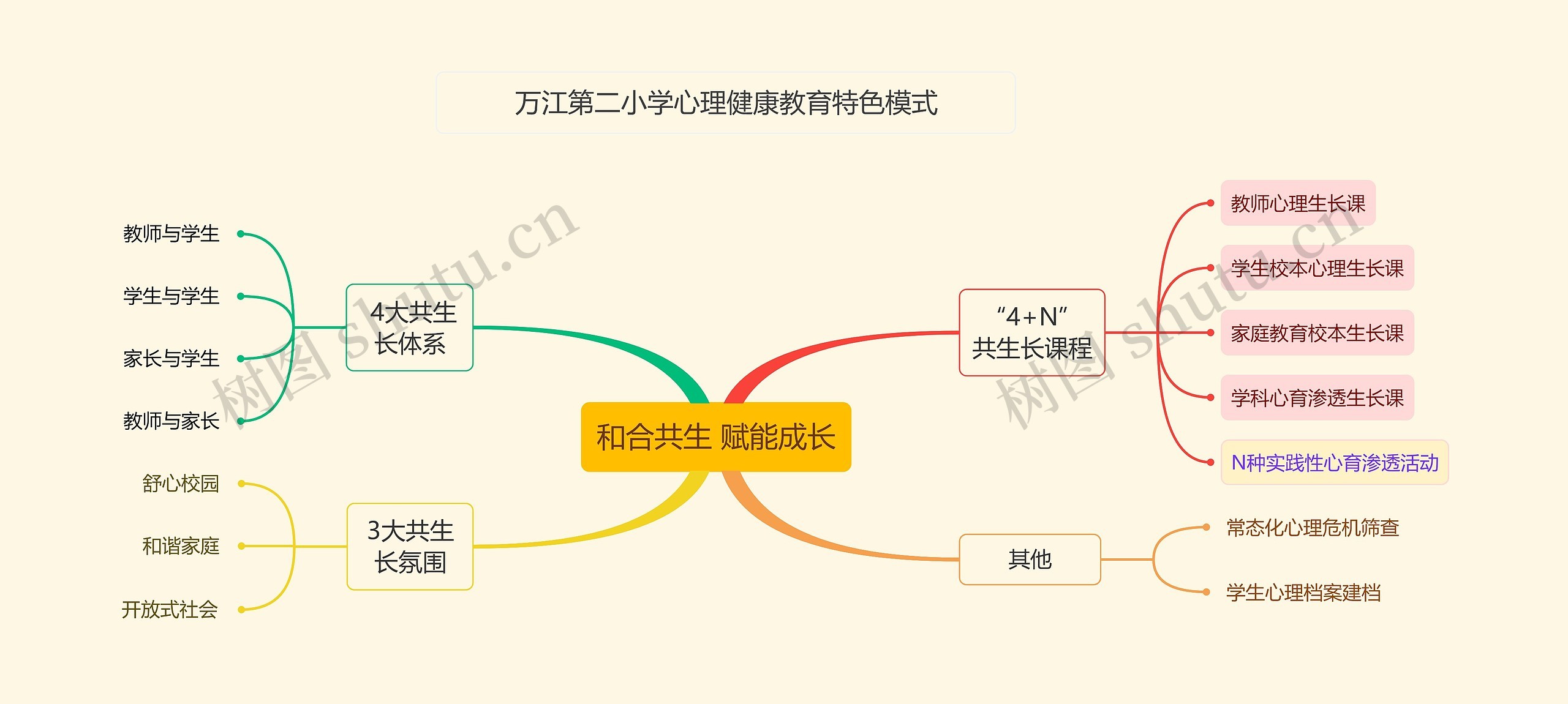 和合共生 赋能成长思维导图