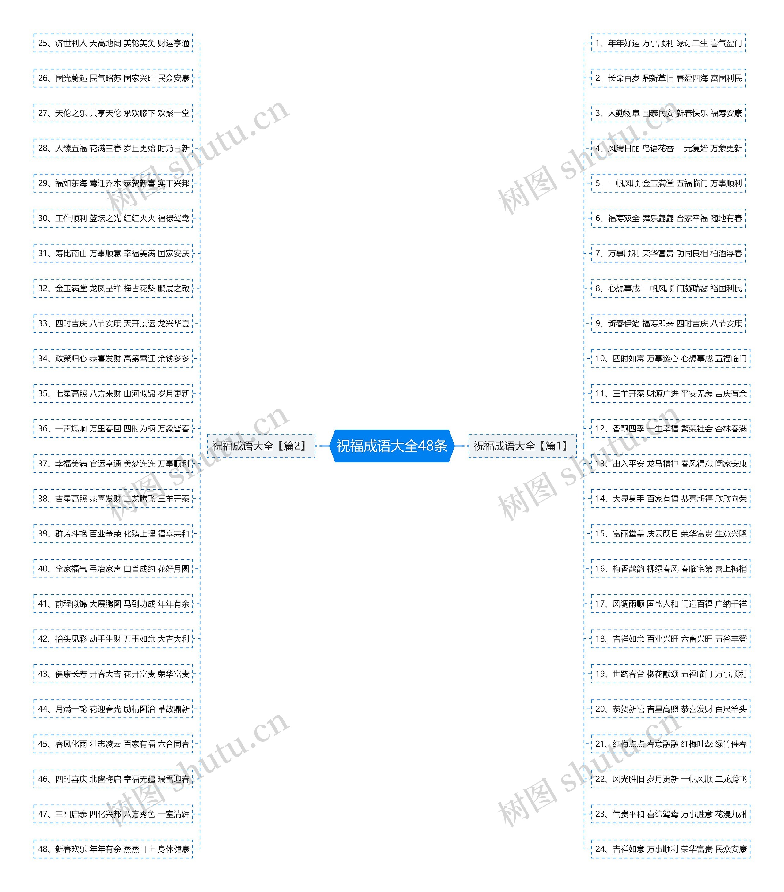 祝福成语大全48条思维导图