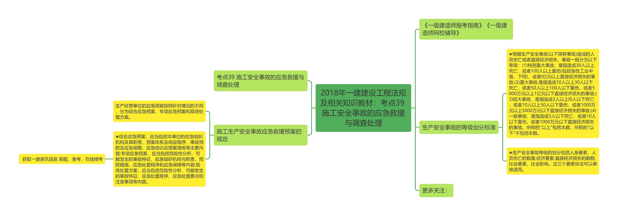 2018年一建建设工程法规及相关知识教材：考点39 施工安全事故的应急救援与调查处理