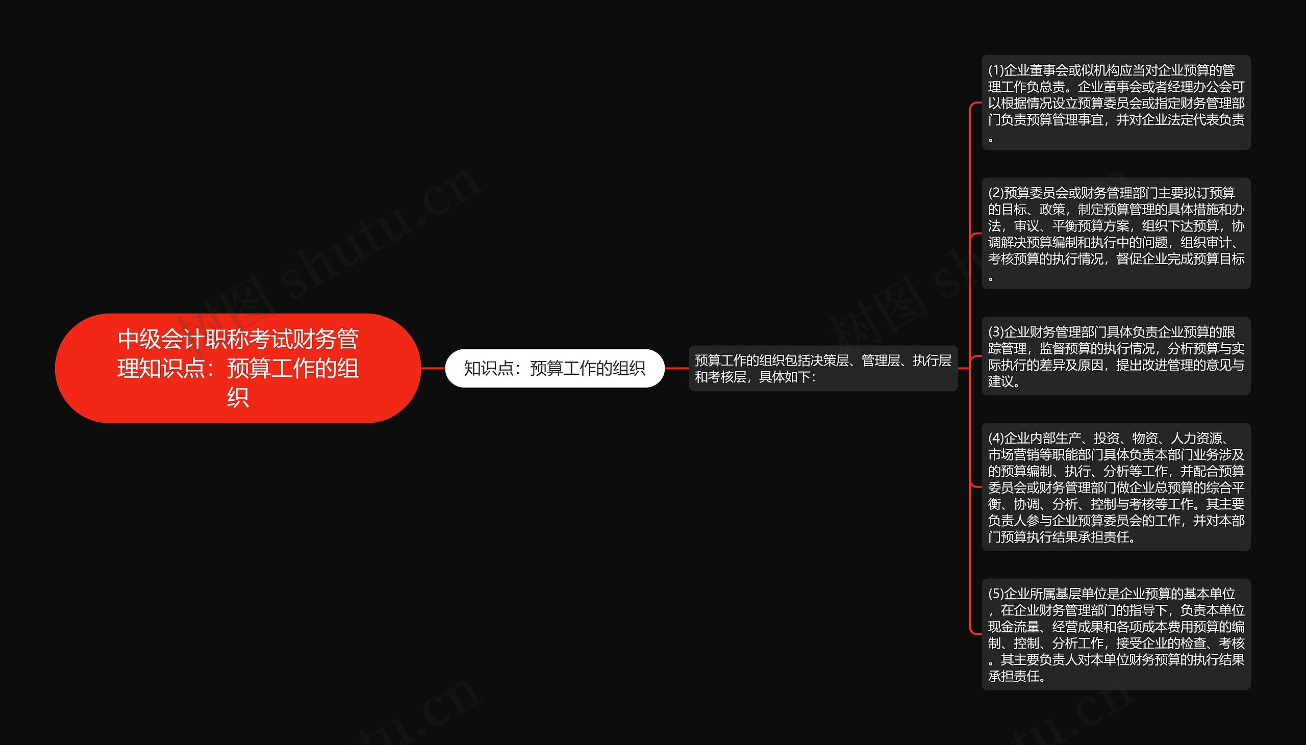 中级会计职称考试财务管理知识点：预算工作的组织