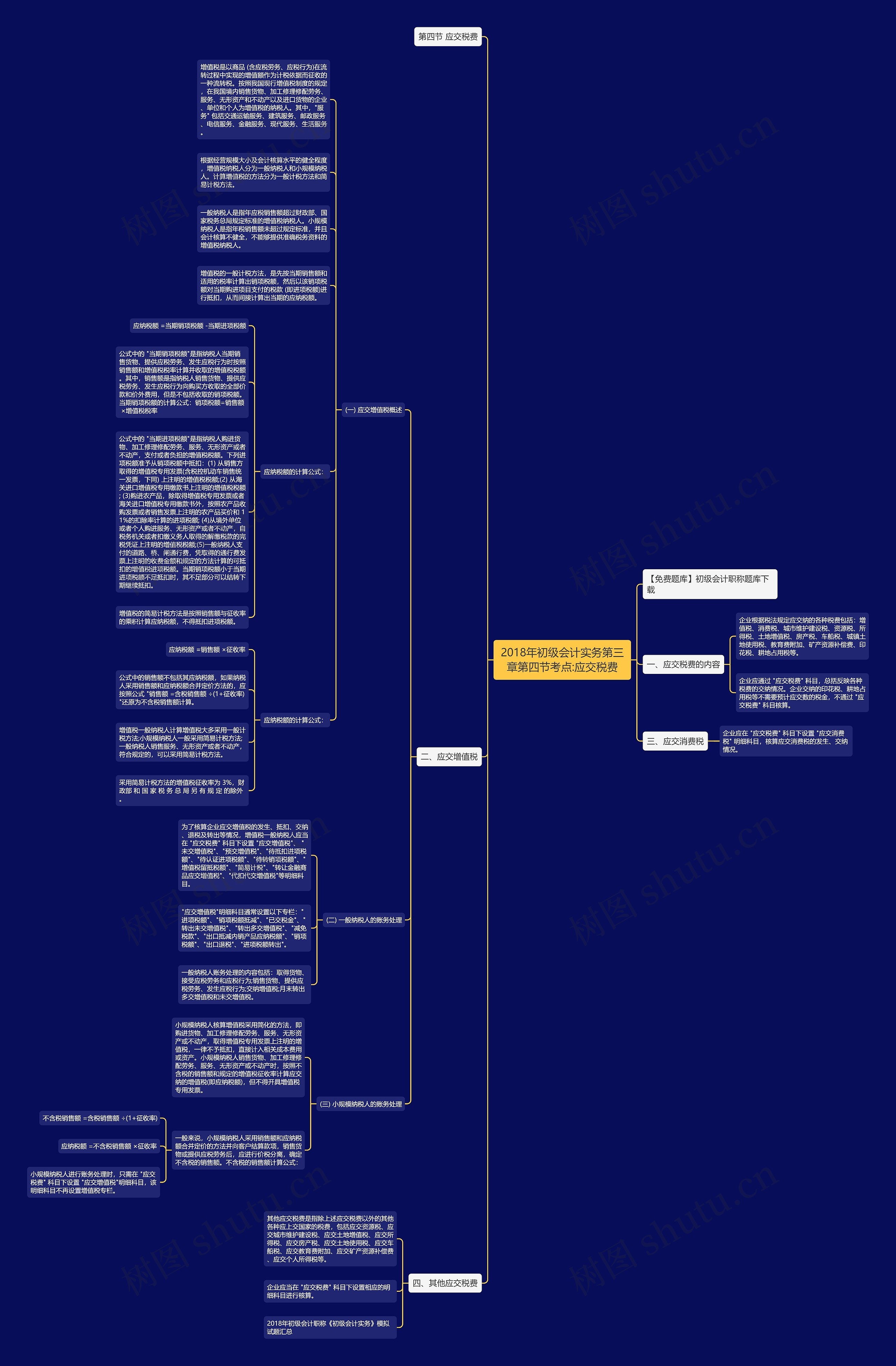 2018年初级会计实务第三章第四节考点:应交税费思维导图