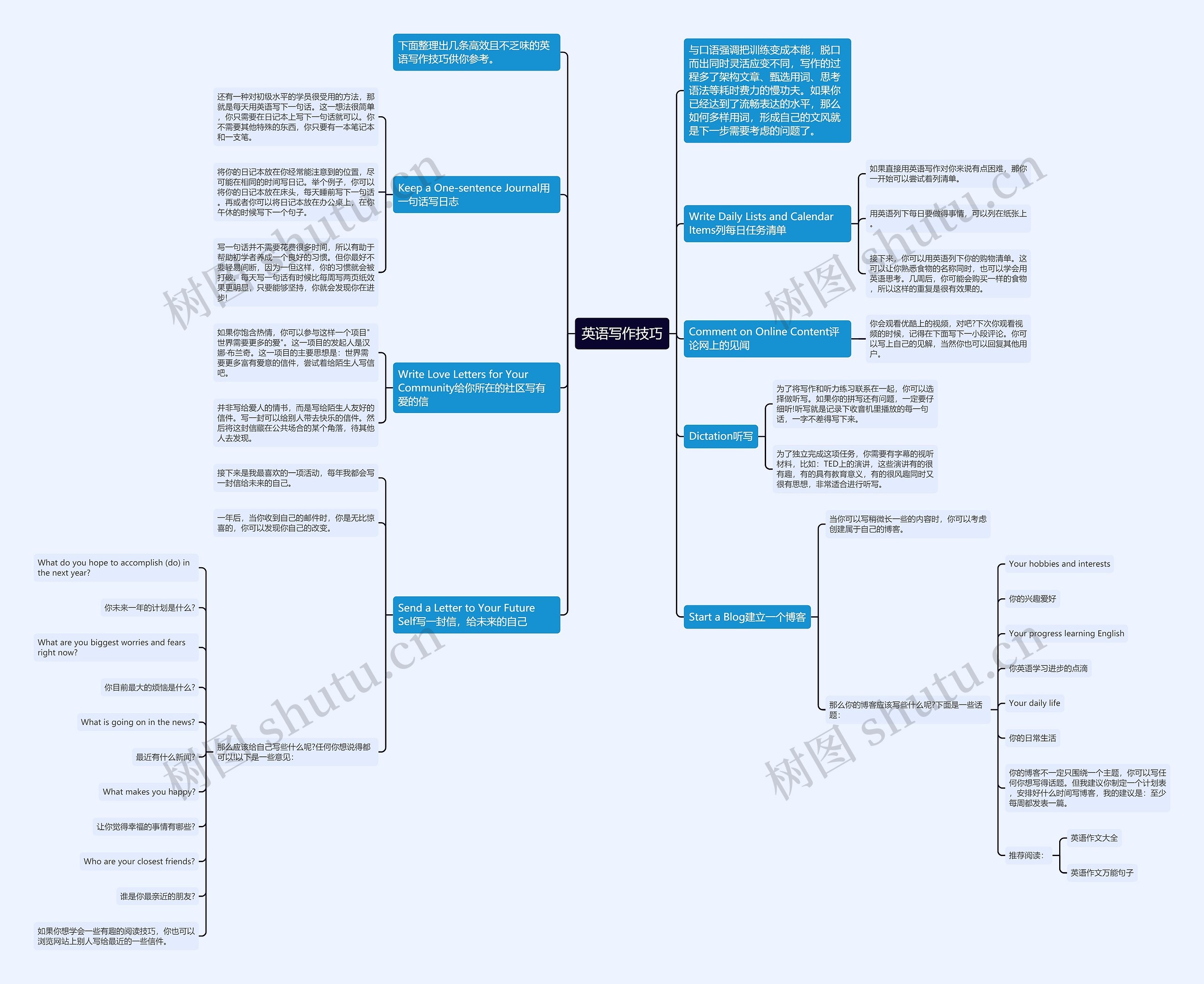 英语写作技巧思维导图