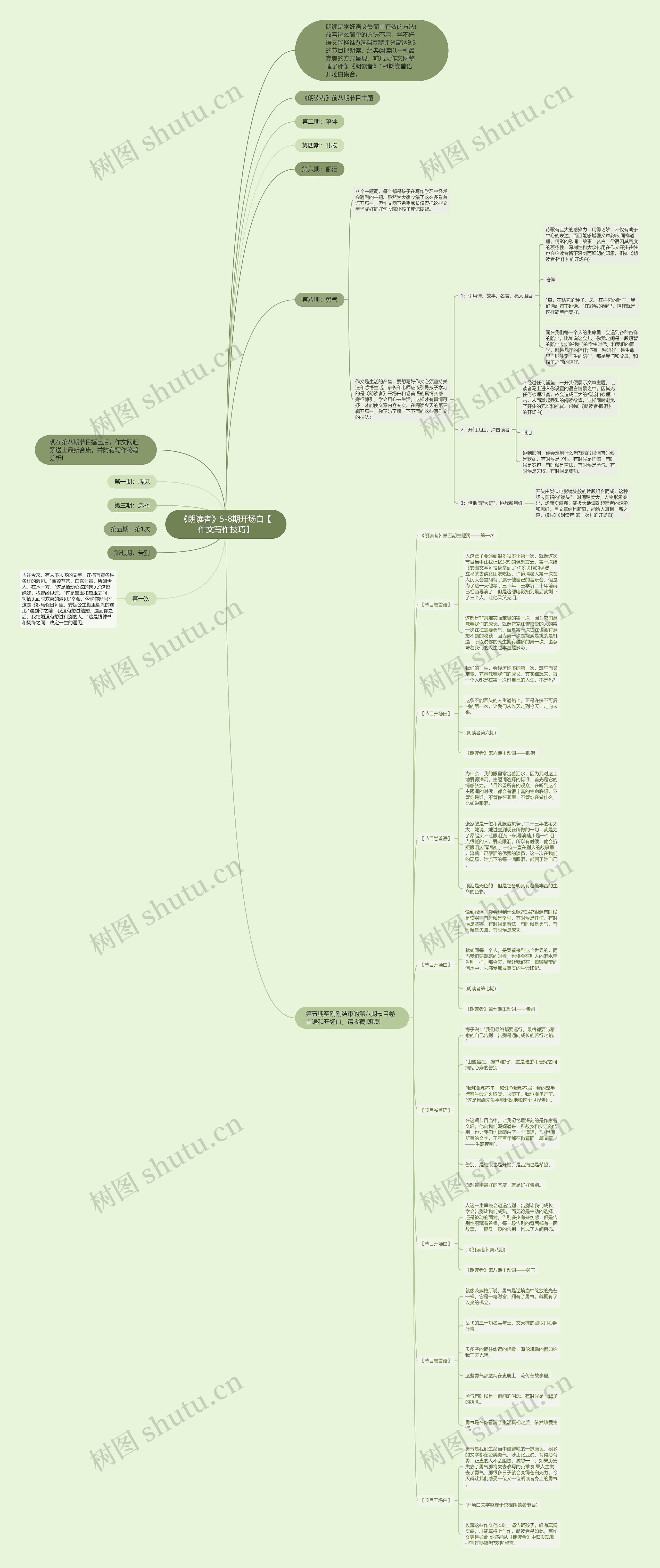 《朗读者》5-8期开场白【作文写作技巧】思维导图