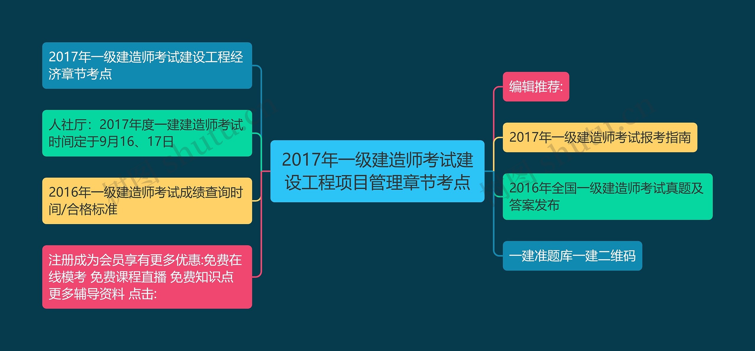 2017年一级建造师考试建设工程项目管理章节考点思维导图