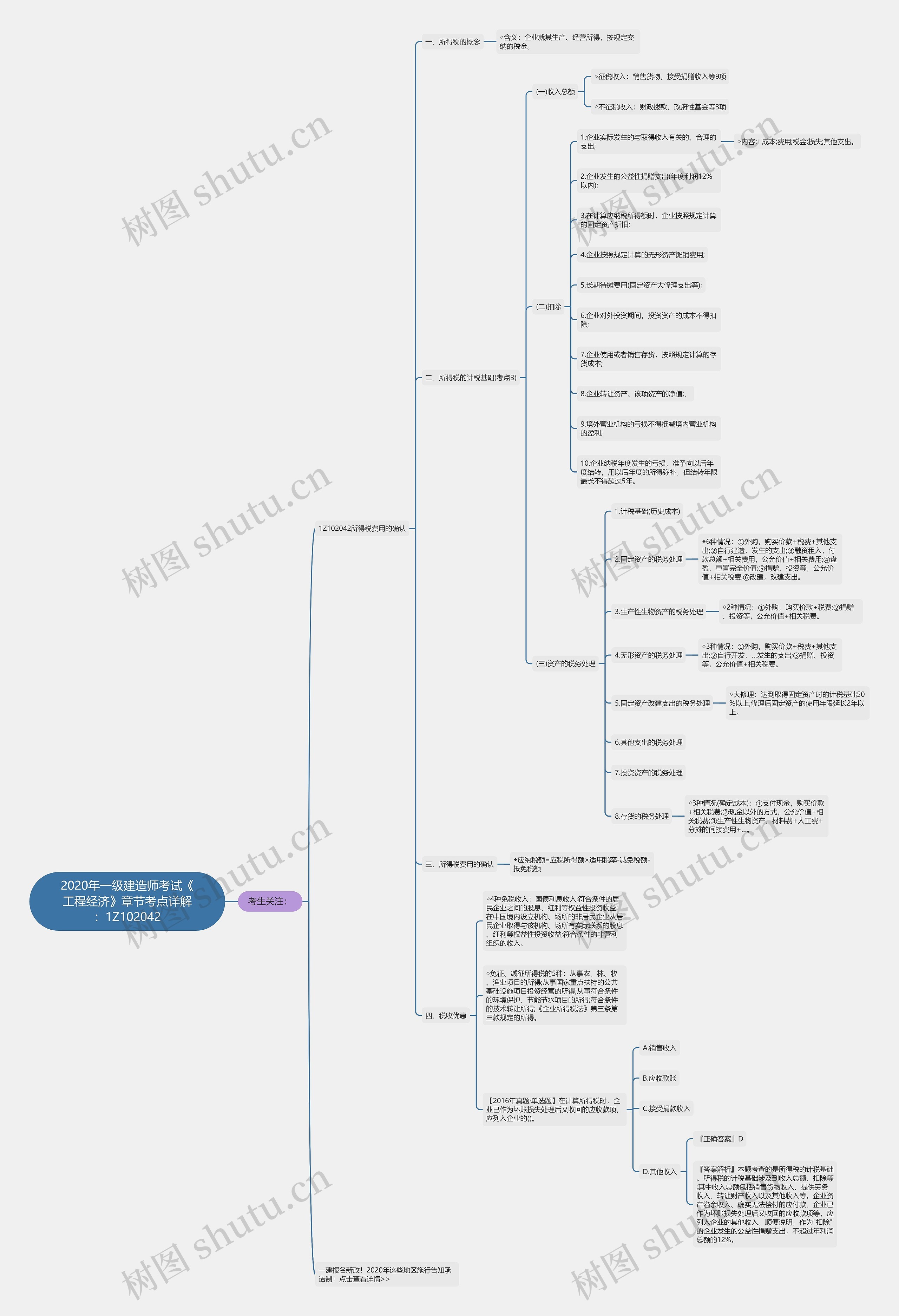 2020年一级建造师考试《工程经济》章节考点详解：1Z102042思维导图