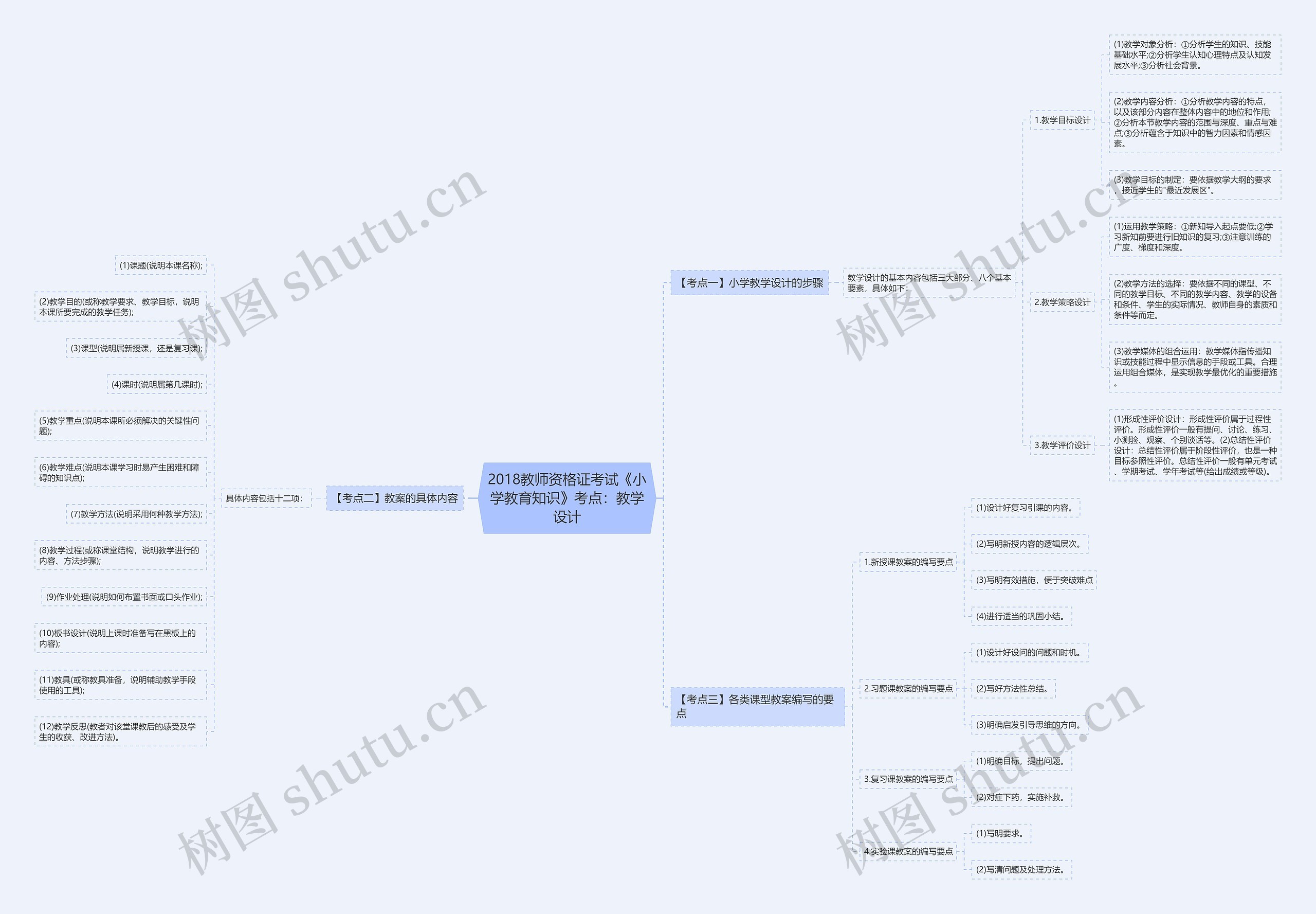 2018教师资格证考试《小学教育知识》考点：教学设计思维导图