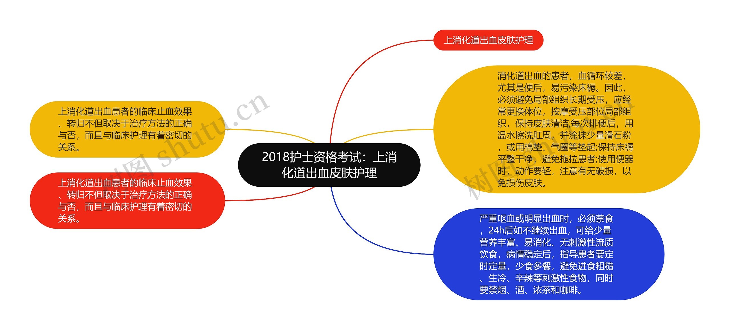 2018护士资格考试：上消化道出血皮肤护理思维导图