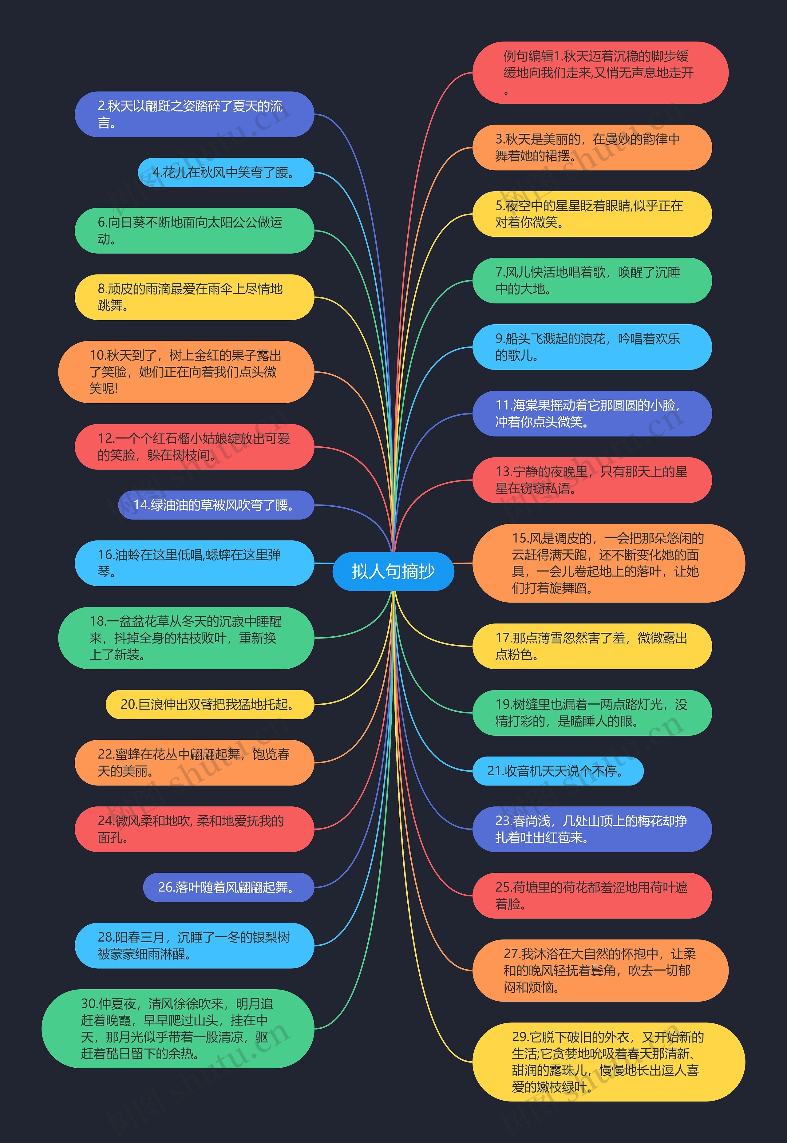 拟人句摘抄思维导图