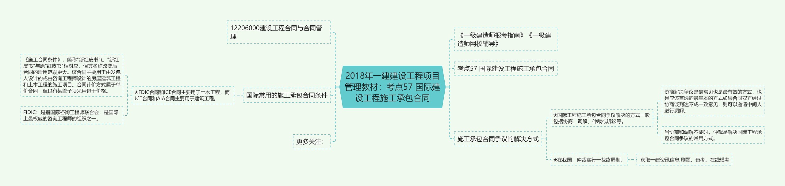 2018年一建建设工程项目管理教材：考点57 国际建设工程施工承包合同思维导图