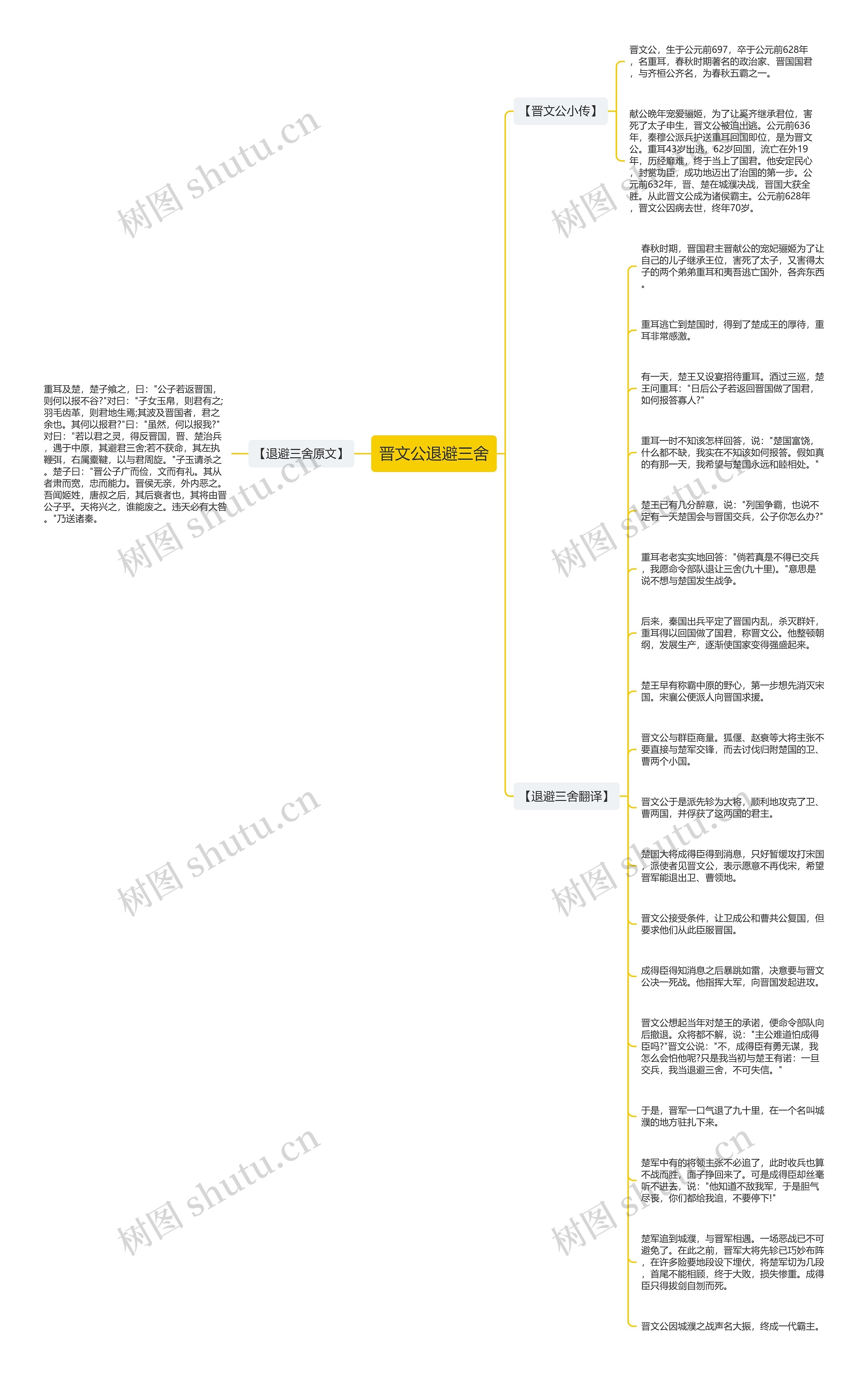 晋文公退避三舍思维导图高清图 晋文公退避三舍思维导图