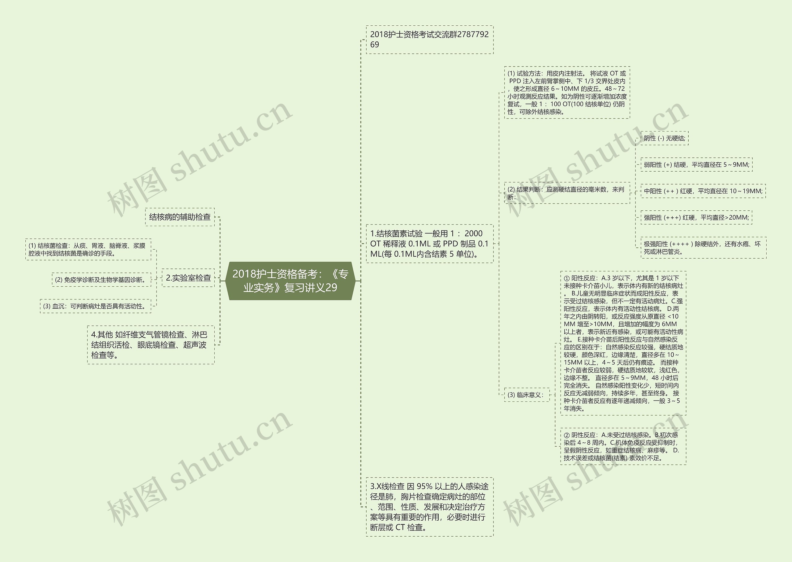 2018护士资格备考：《专业实务》复习讲义29思维导图