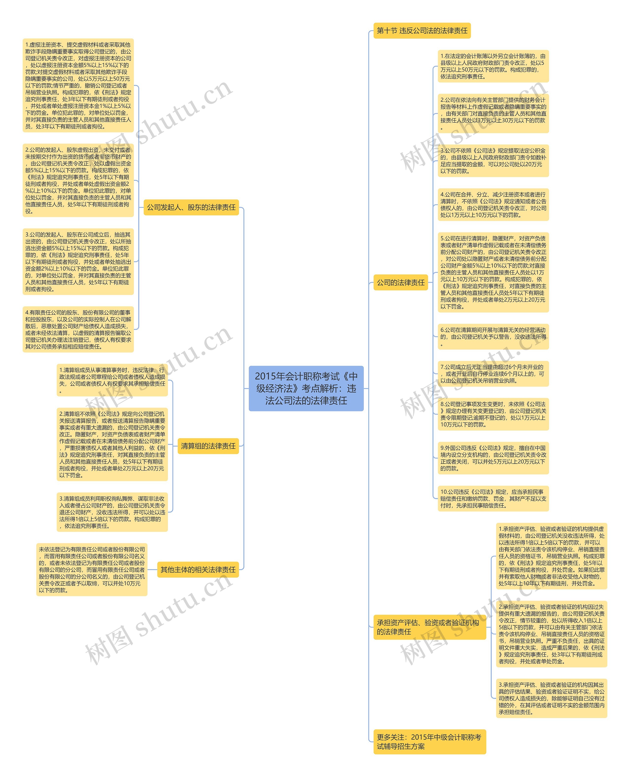 2015年会计职称考试《中级经济法》考点解析：违法公司法的法律责任