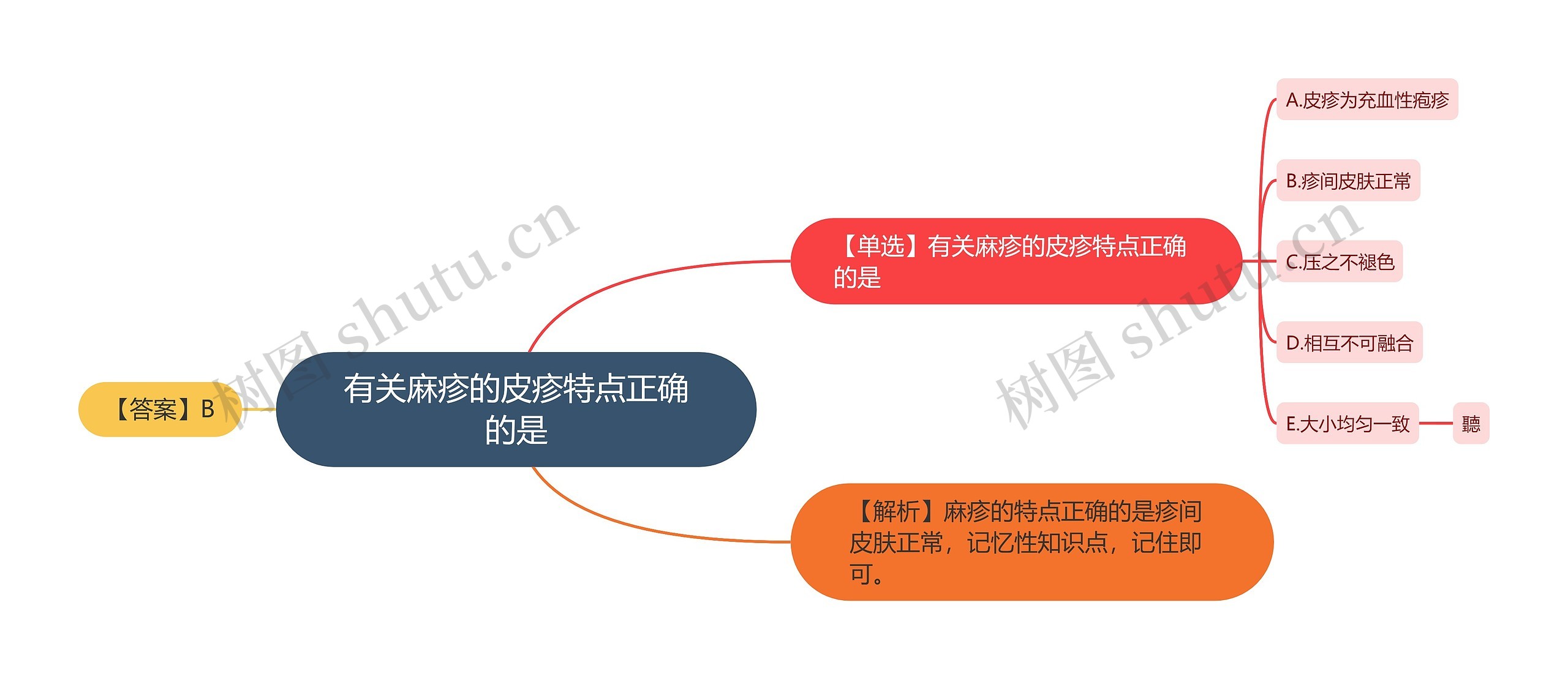 有关麻疹的皮疹特点正确的是思维导图