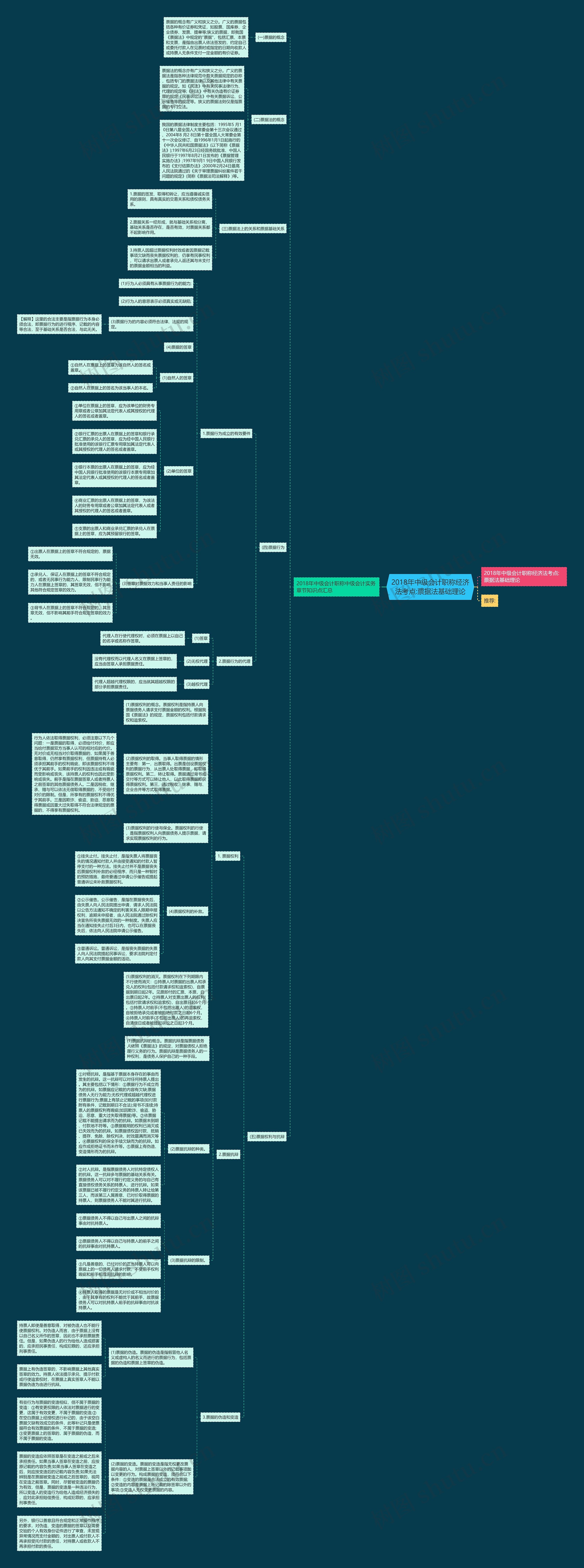 2018年中级会计职称经济法考点:票据法基础理论思维导图