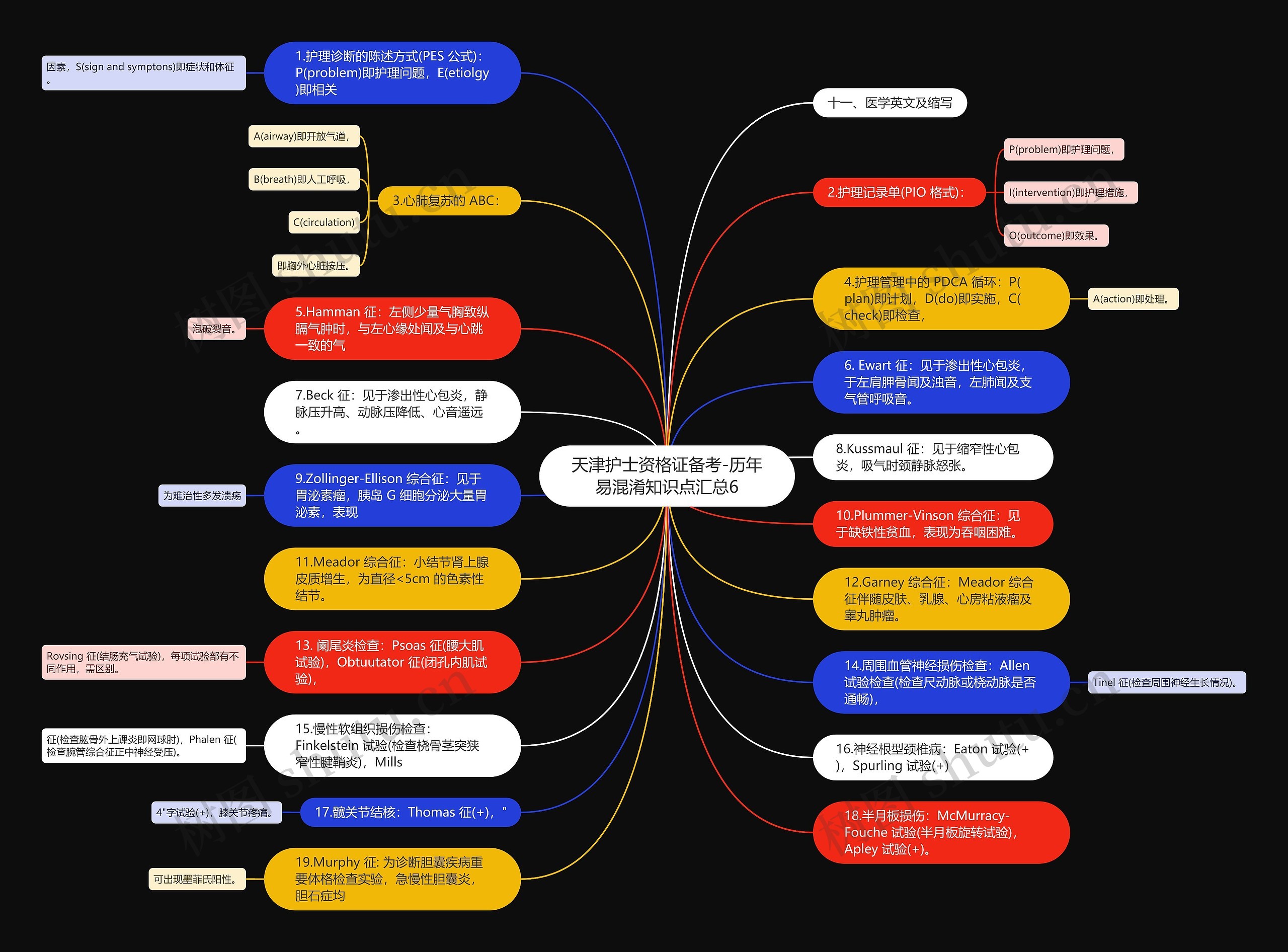 天津护士资格证备考-历年易混淆知识点汇总6思维导图