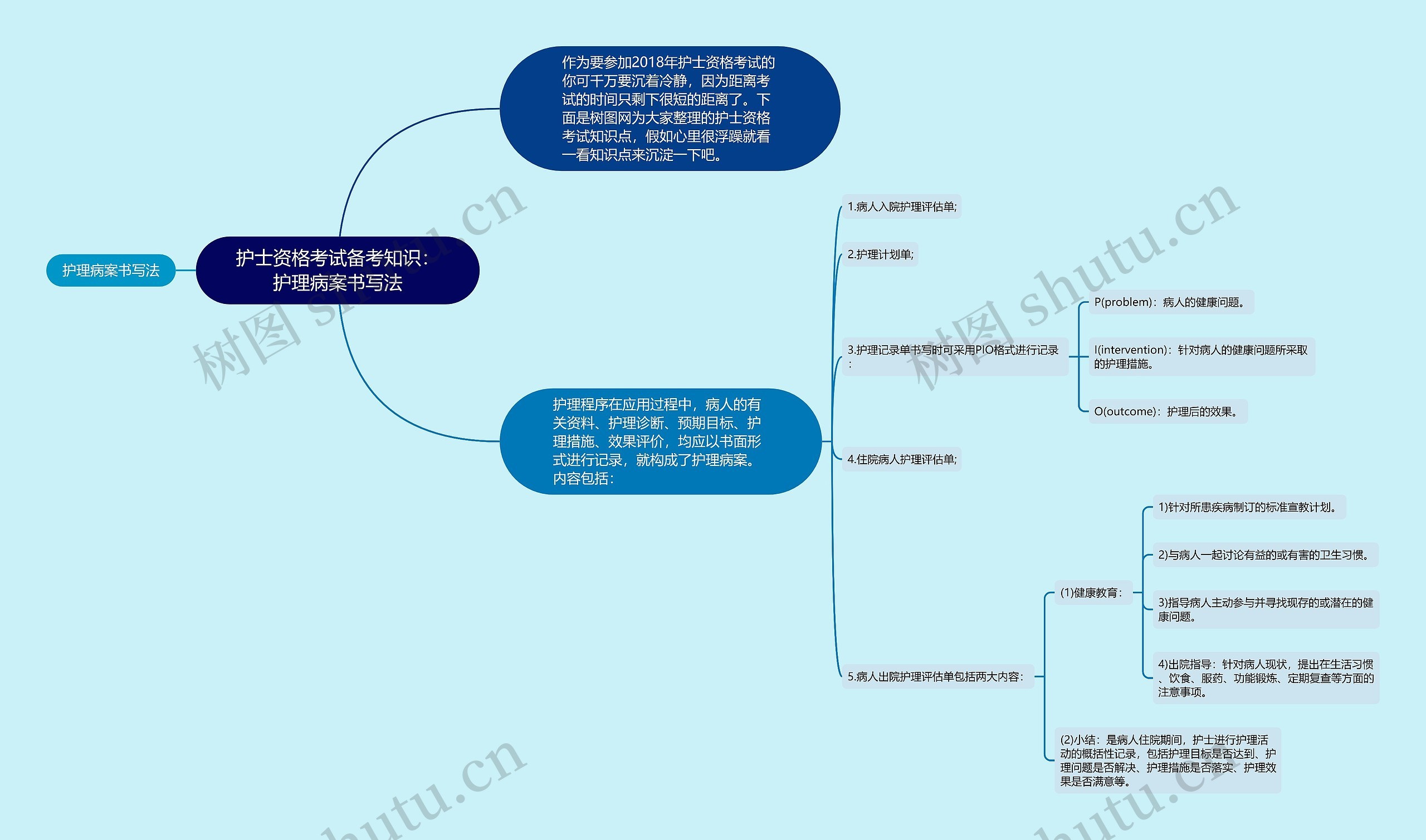 护士资格考试备考知识：护理病案书写法思维导图