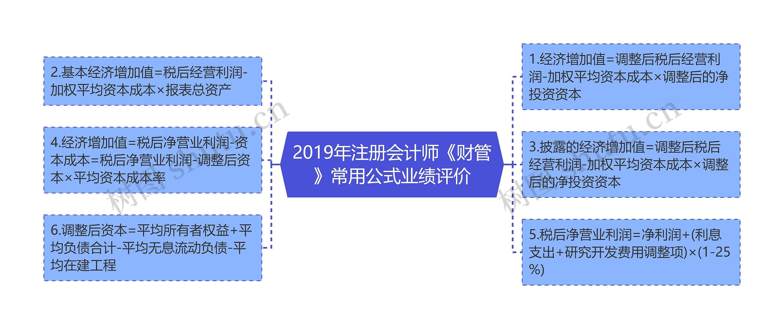 2019年注册会计师《财管》常用公式业绩评价