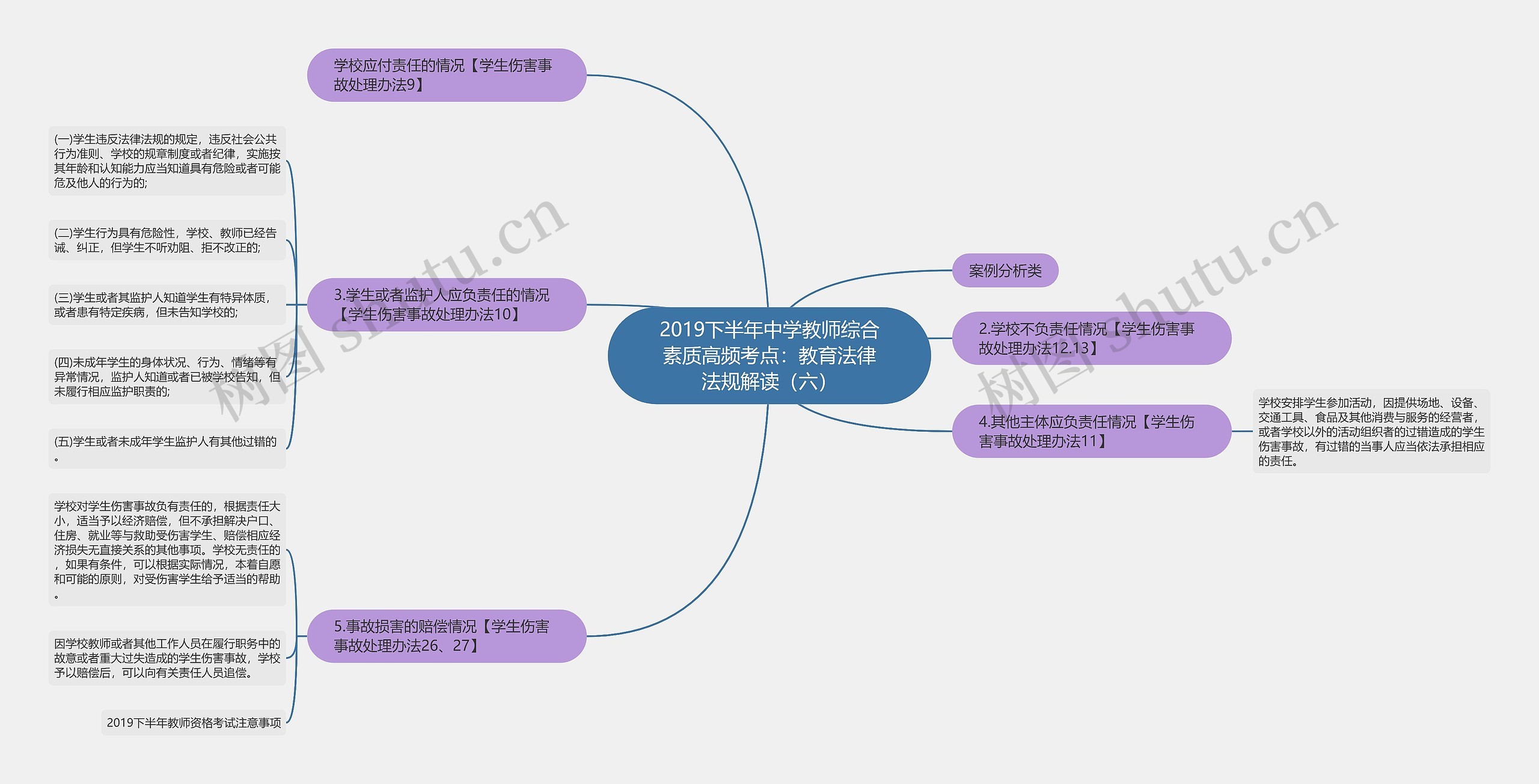 2019下半年中学教师综合素质高频考点：教育法律法规解读（六）思维导图