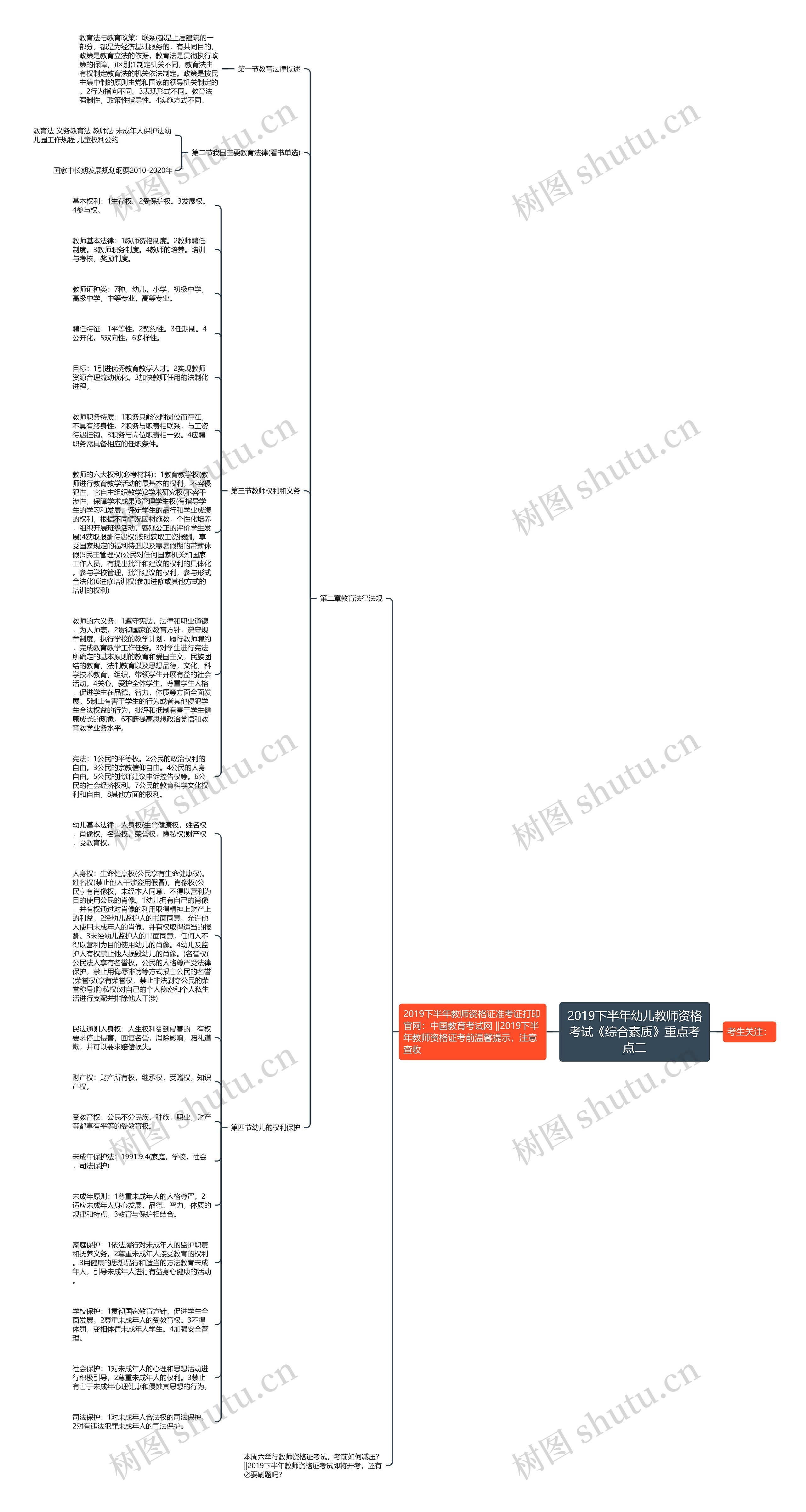 2019下半年幼儿教师资格考试《综合素质》重点考点二思维导图
