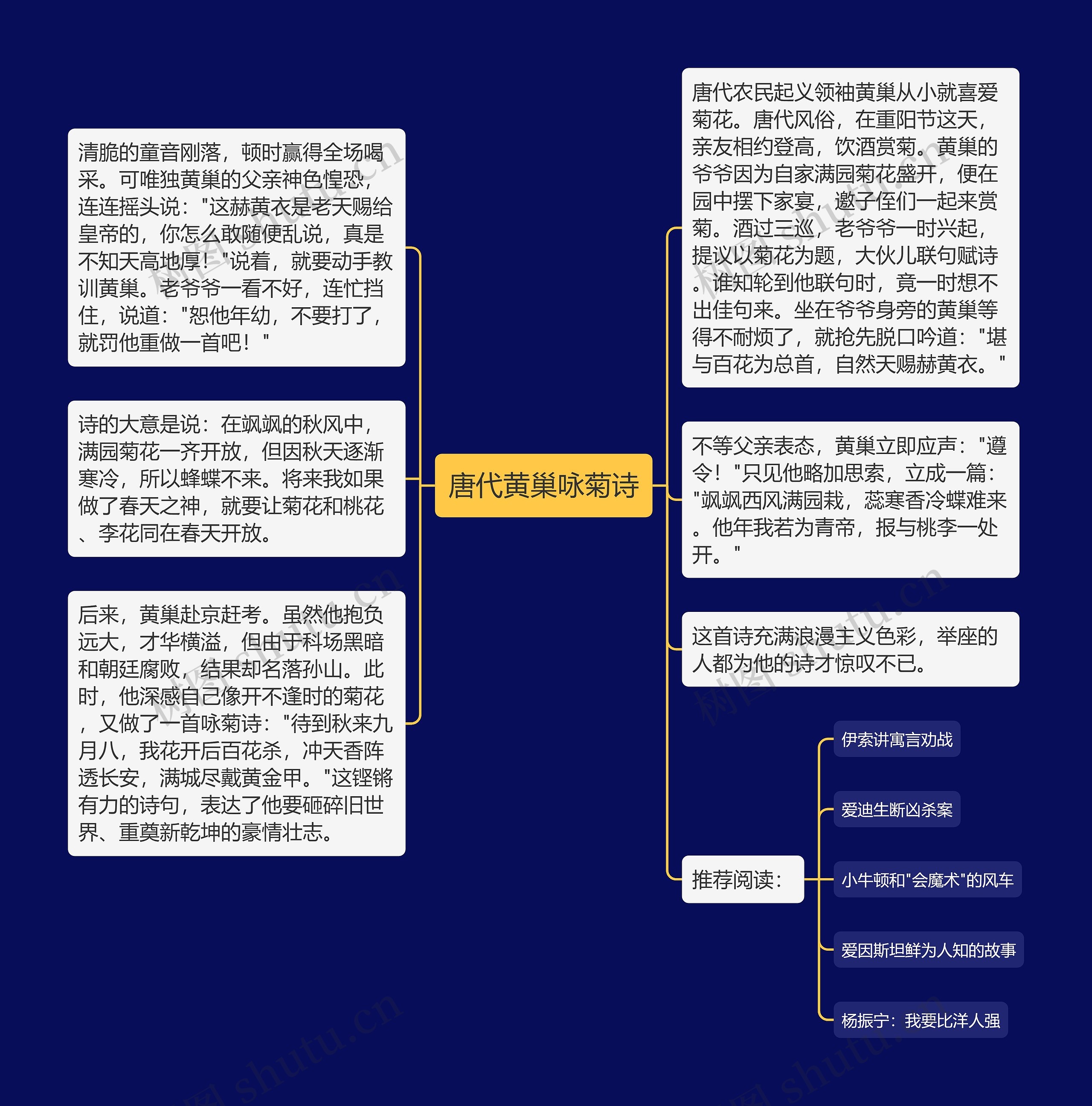 唐代黄巢咏菊诗思维导图