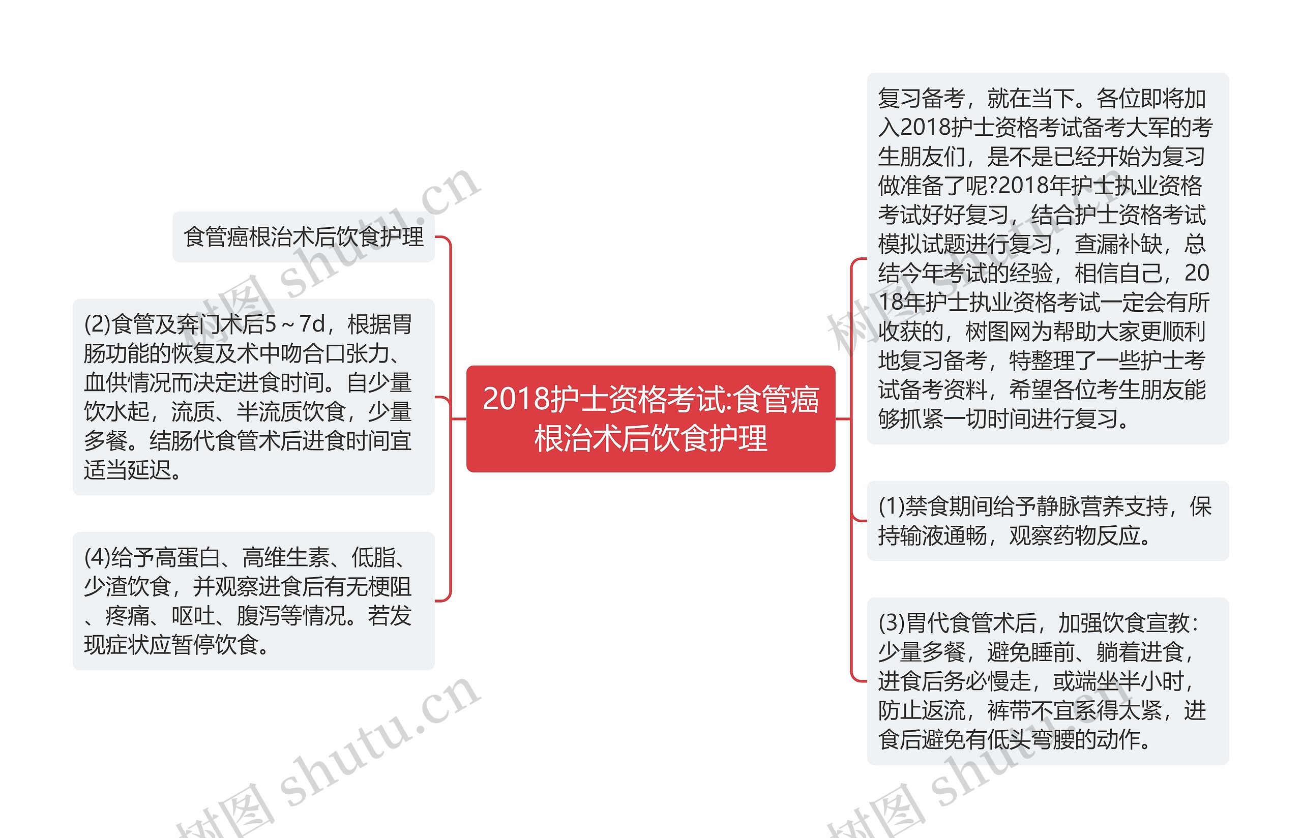 2018护士资格考试:食管癌根治术后饮食护理思维导图