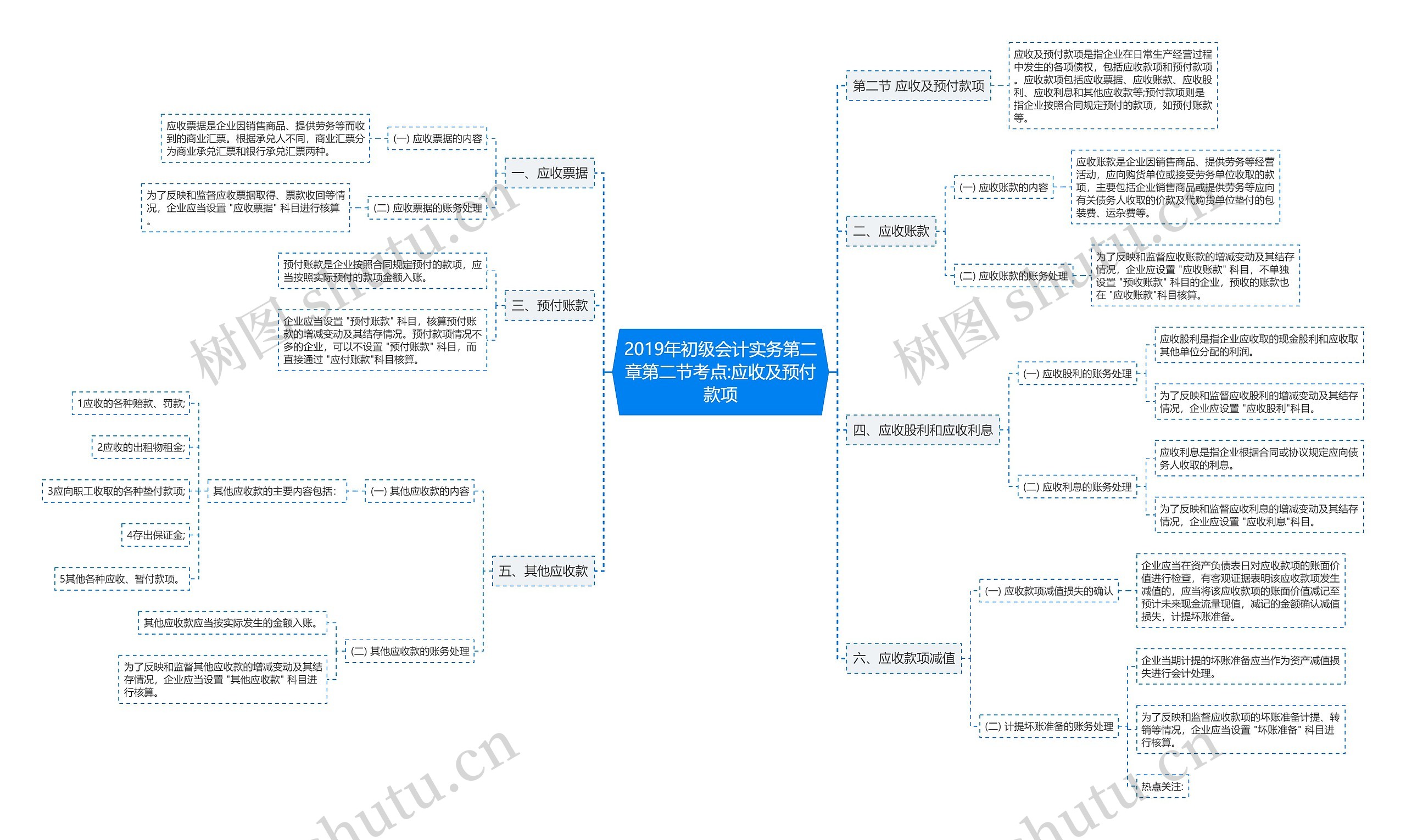 2019年初级会计实务第二章第二节考点:应收及预付款项思维导图