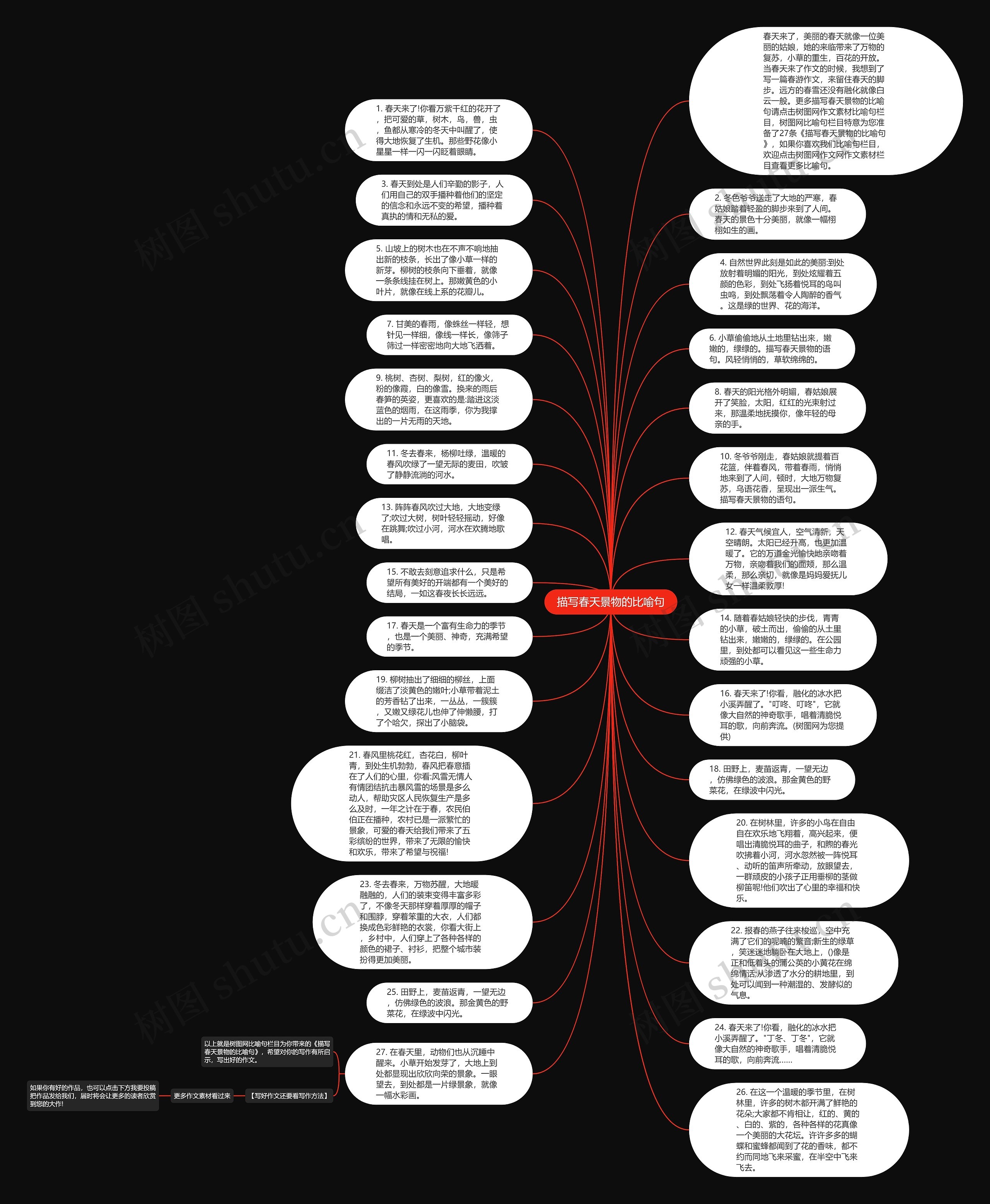 描写春天景物的比喻句思维导图