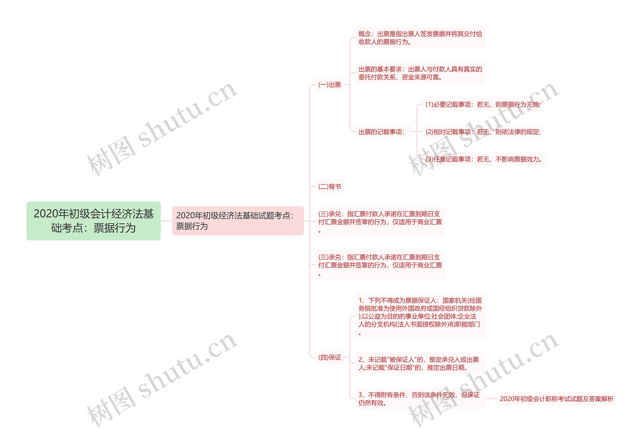 2020年初级会计经济法基础考点：票据行为思维导图