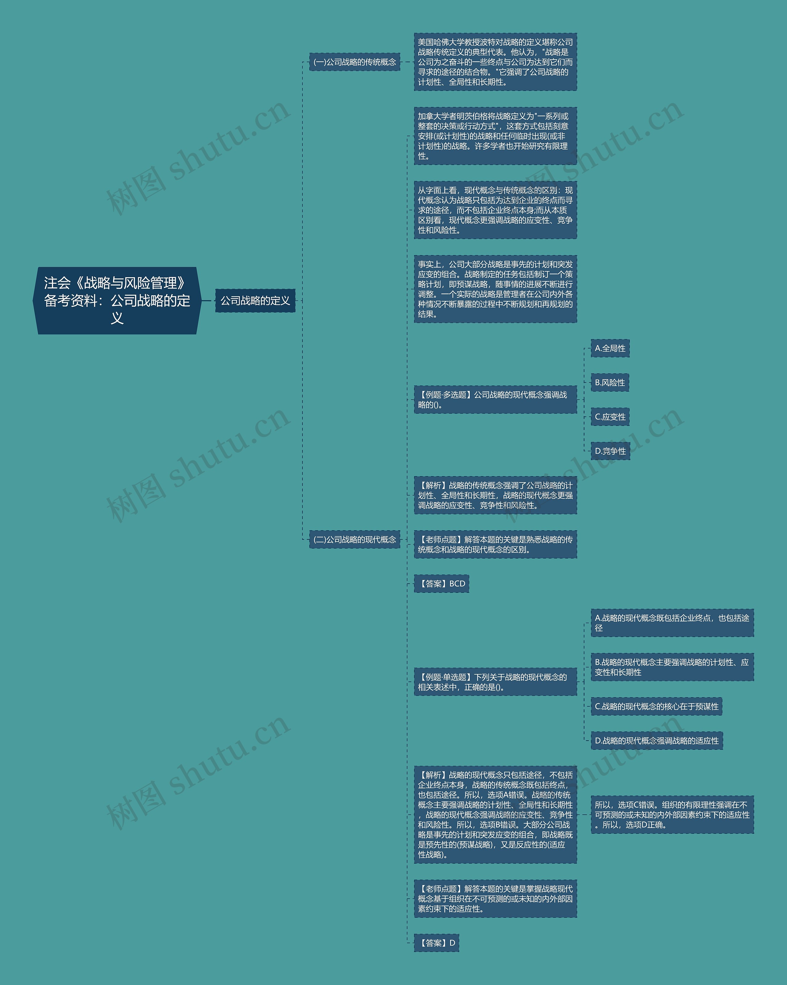 注会《战略与风险管理》备考资料：公司战略的定义思维导图