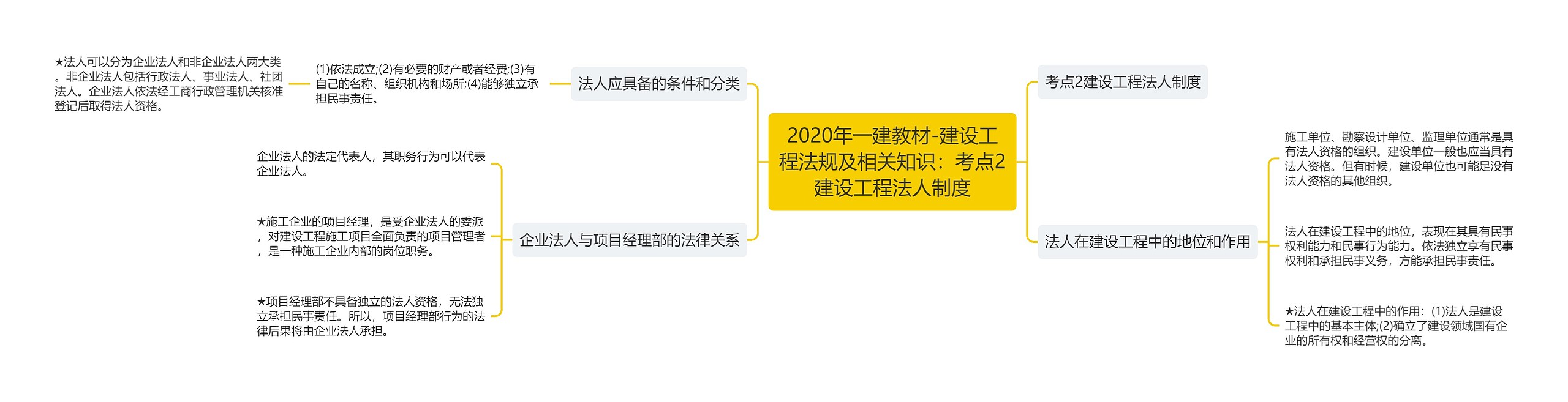 2020年一建教材-建设工程法规及相关知识：考点2建设工程法人制度