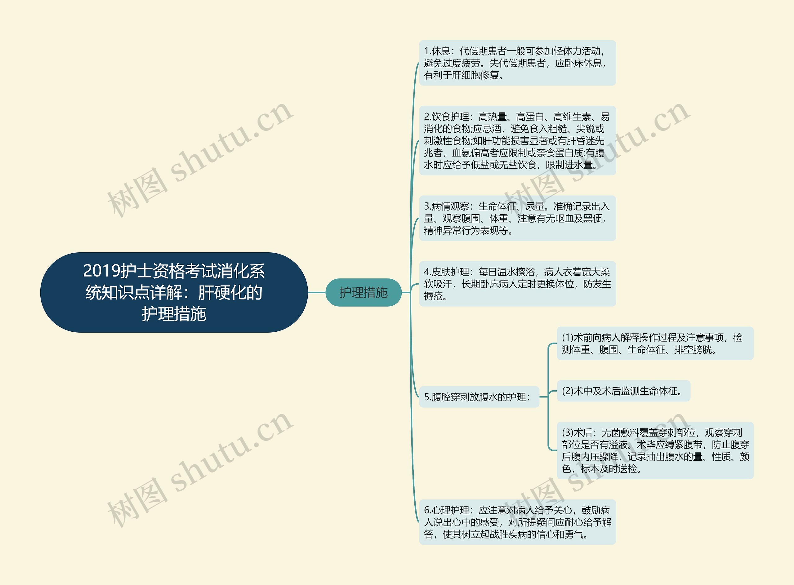 2019护士资格考试消化系统知识点详解：肝硬化的护理措施思维导图