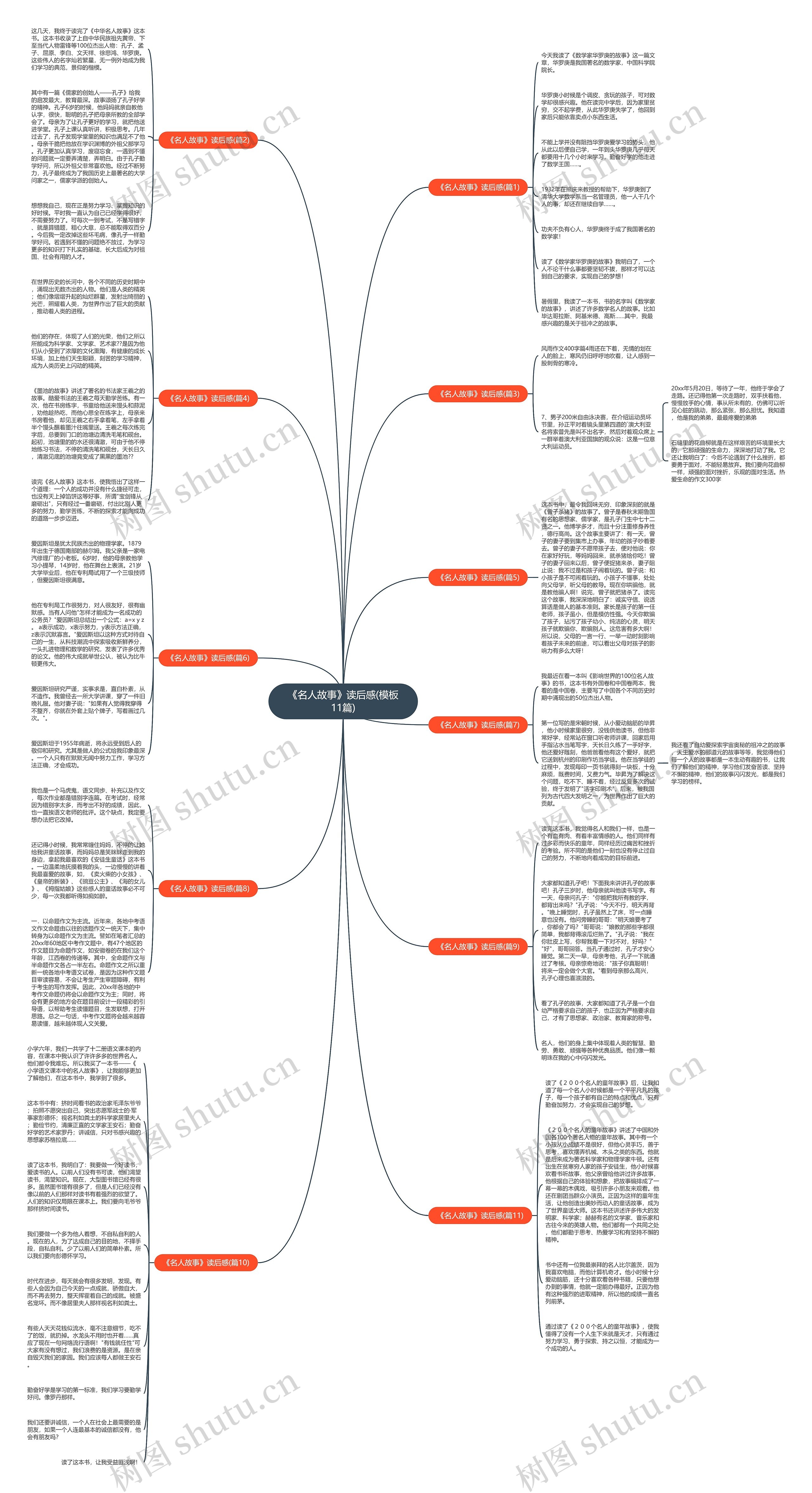 《名人故事》读后感(11篇)思维导图