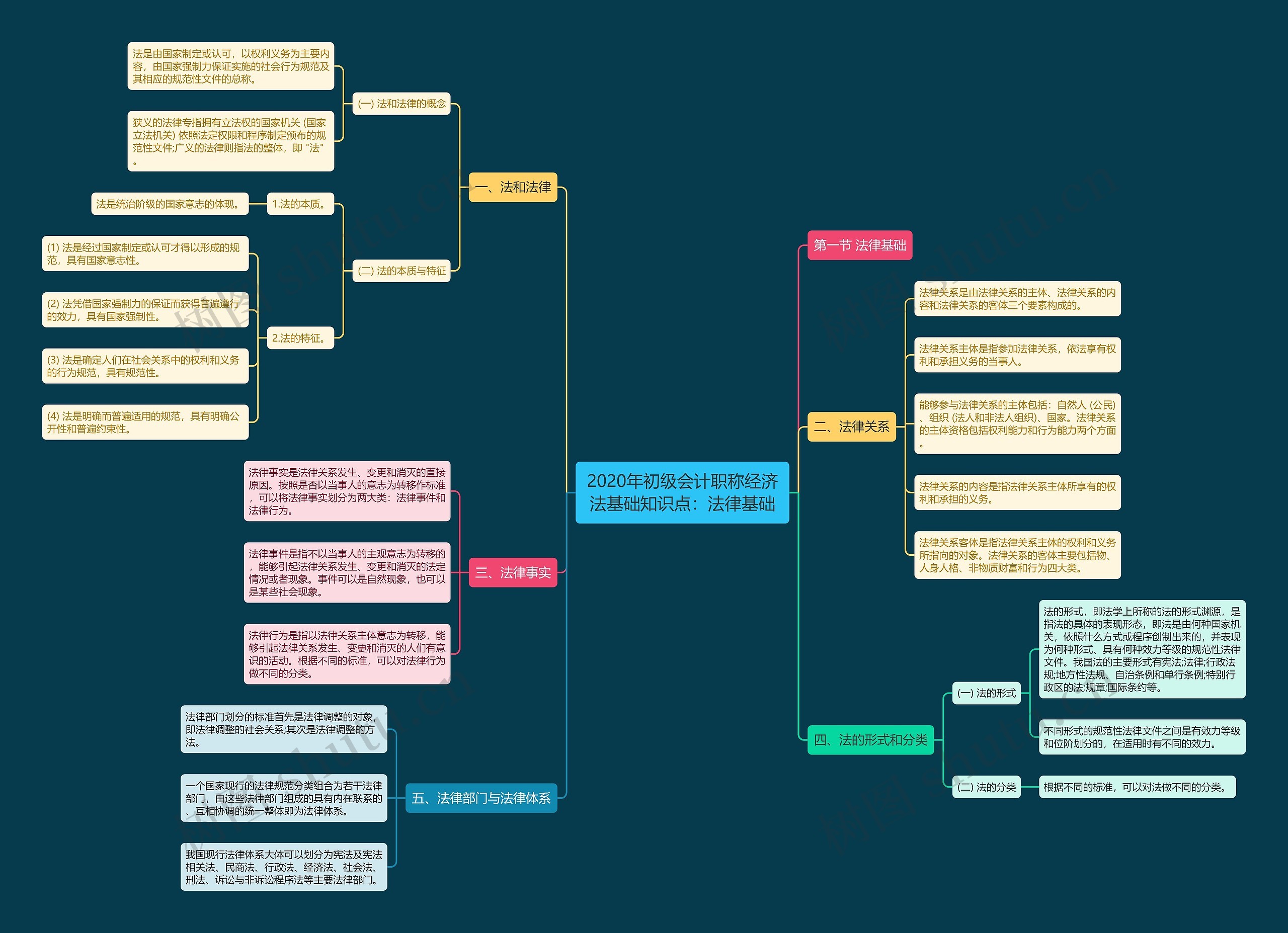 2020年初级会计职称经济法基础知识点：法律基础思维导图
